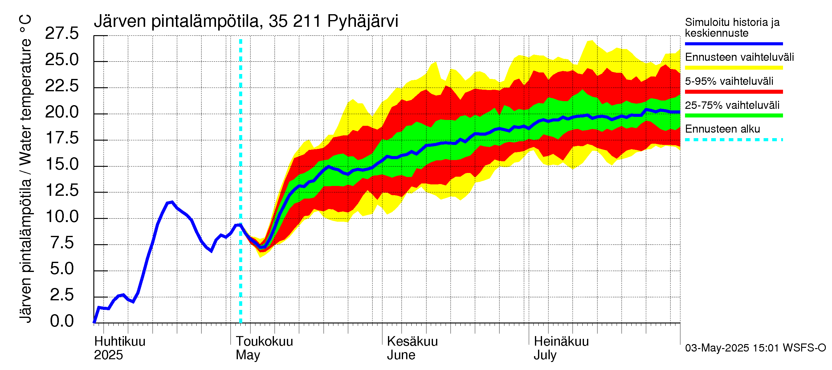 Kokemäenjoen vesistöalue - Pyhäjärvi: Järven pintalämpötila