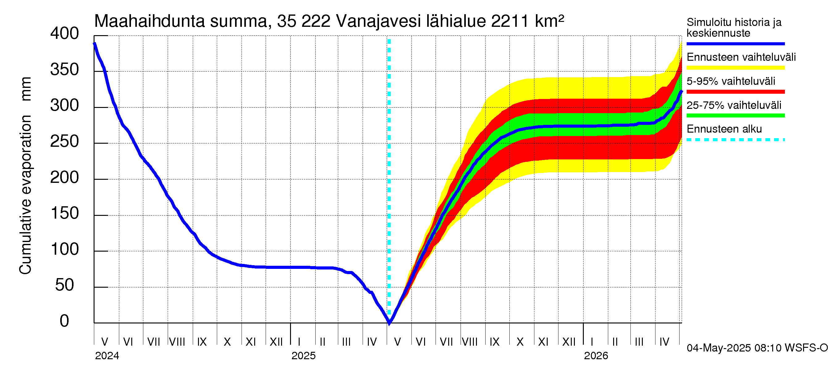 Kokemäenjoen vesistöalue - Vanaja / Toijala: Haihdunta maa-alueelta - summa