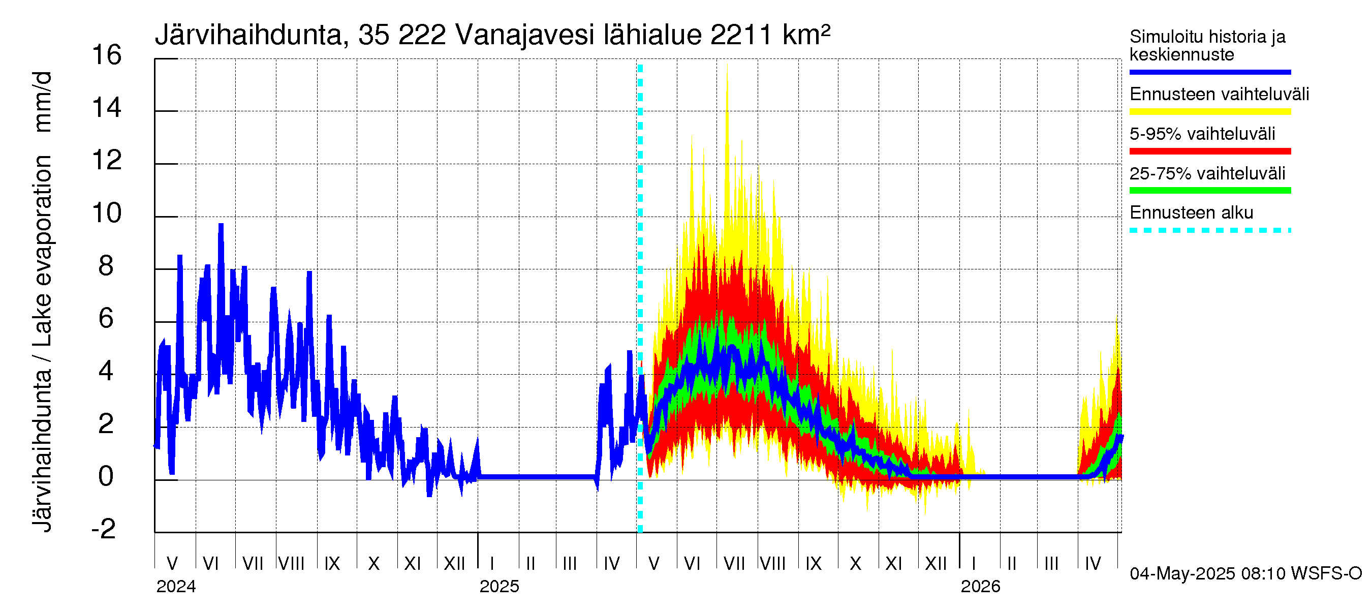 Kokemäenjoen vesistöalue - Vanaja / Toijala: Järvihaihdunta
