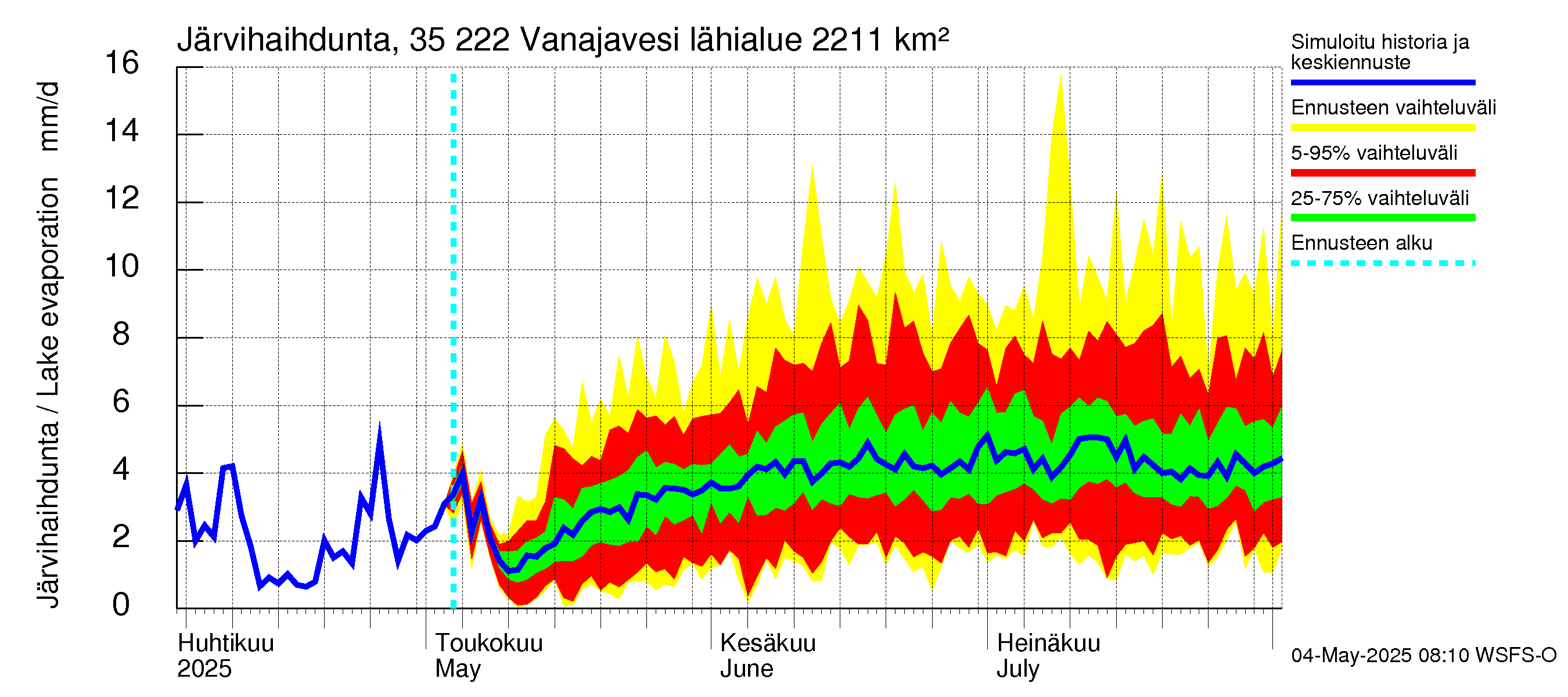 Kokemäenjoen vesistöalue - Vanaja / Toijala: Järvihaihdunta