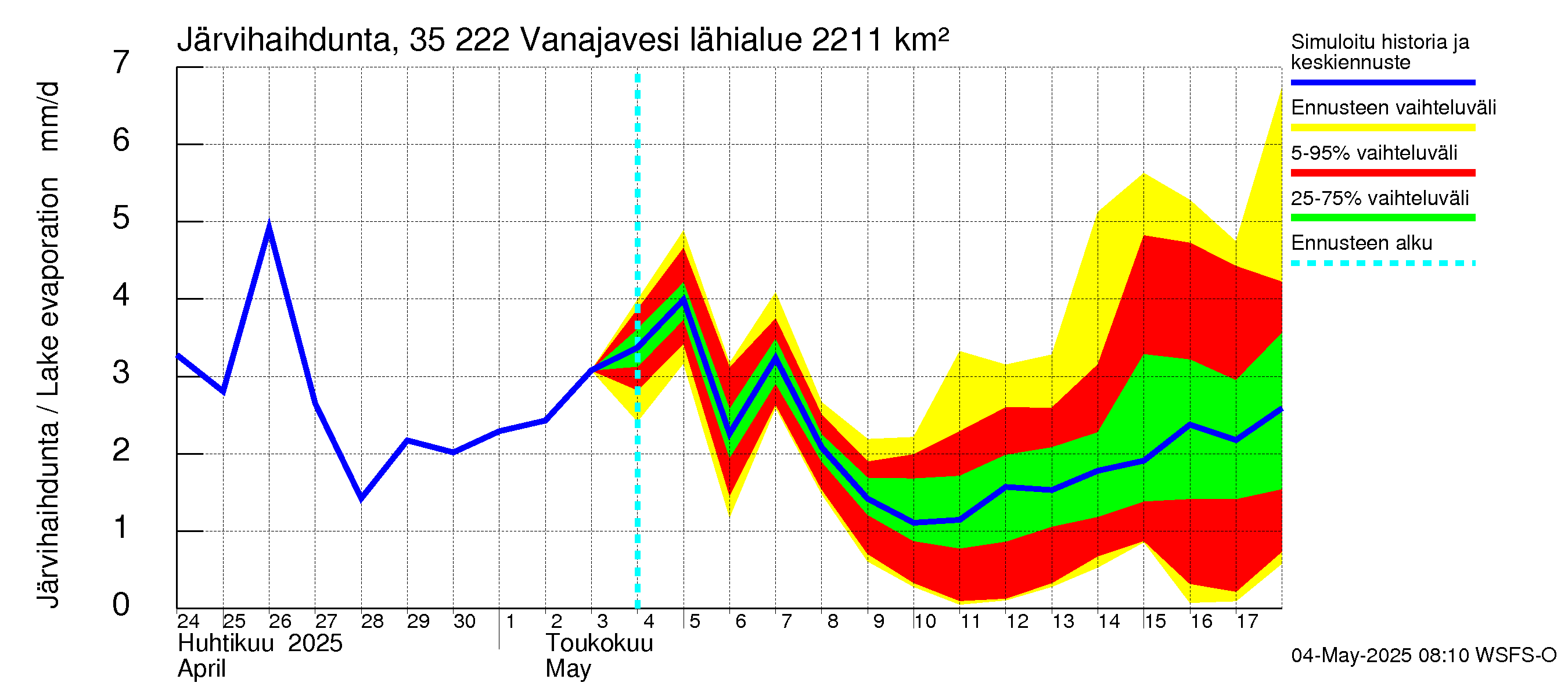 Kokemäenjoen vesistöalue - Vanaja / Toijala: Järvihaihdunta