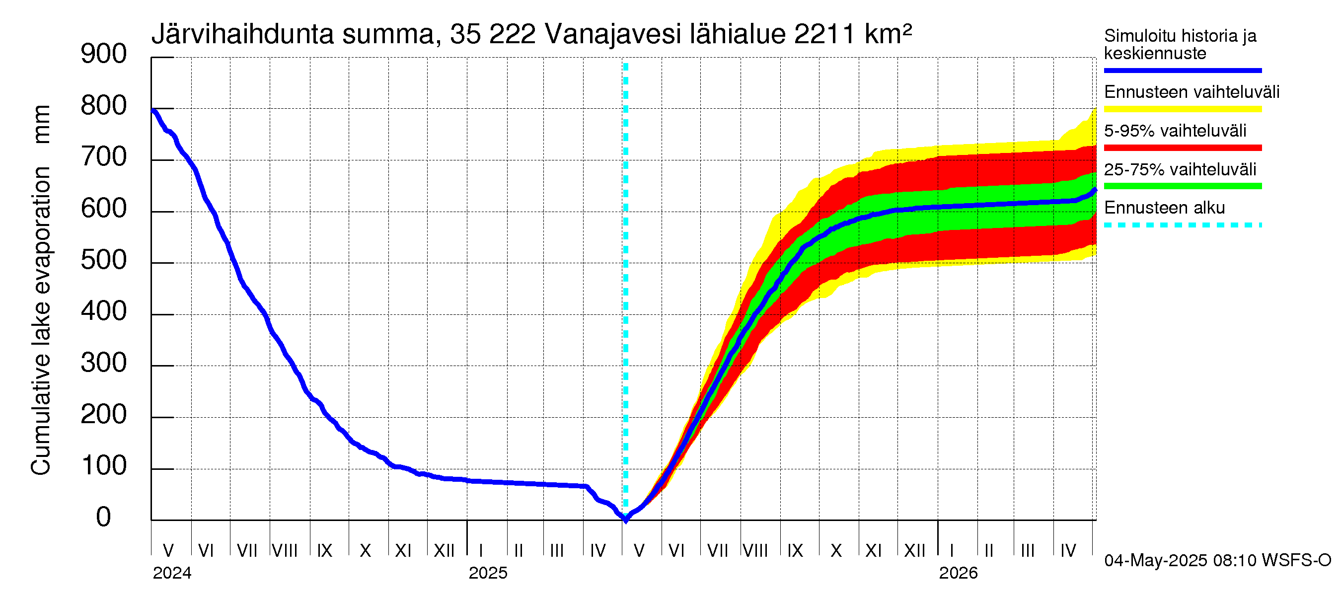 Kokemäenjoen vesistöalue - Vanaja / Toijala: Järvihaihdunta - summa