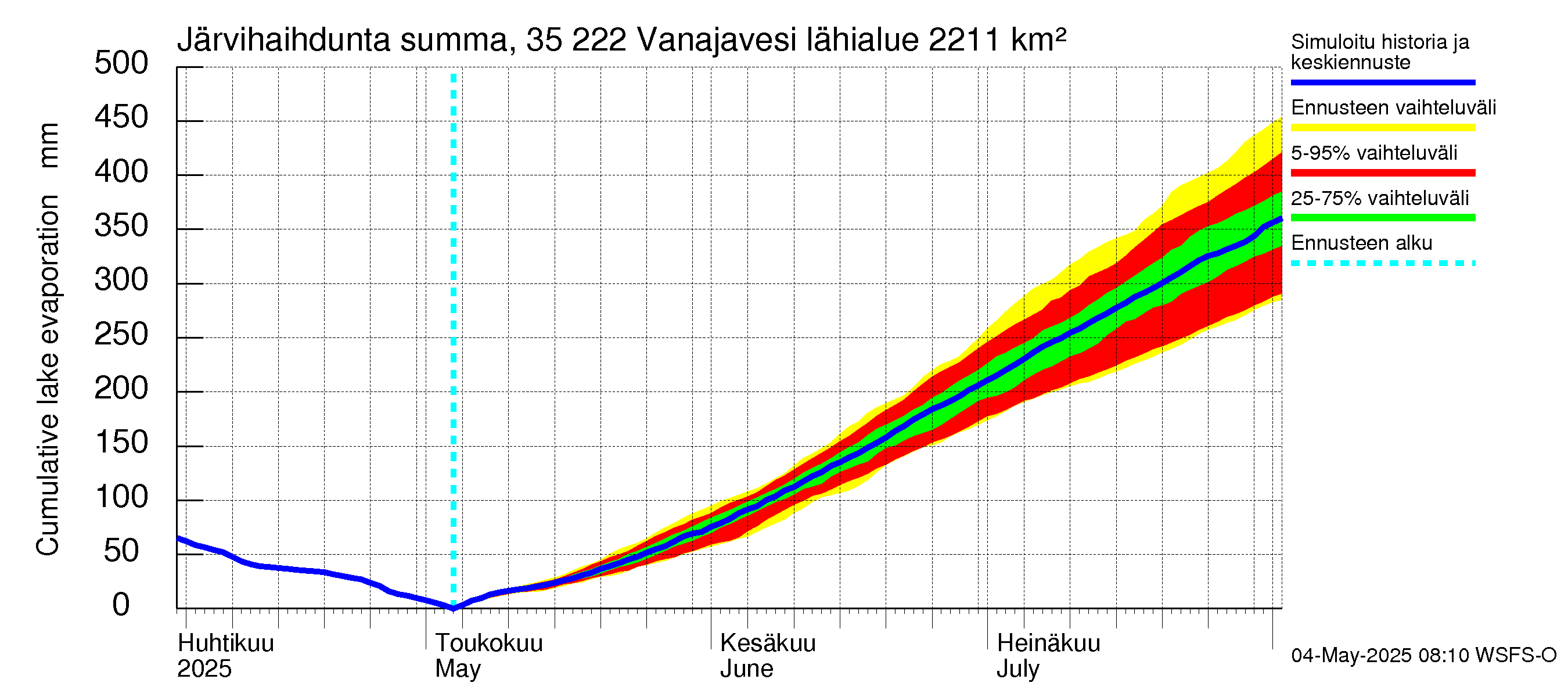 Kokemäenjoen vesistöalue - Vanaja / Toijala: Järvihaihdunta - summa
