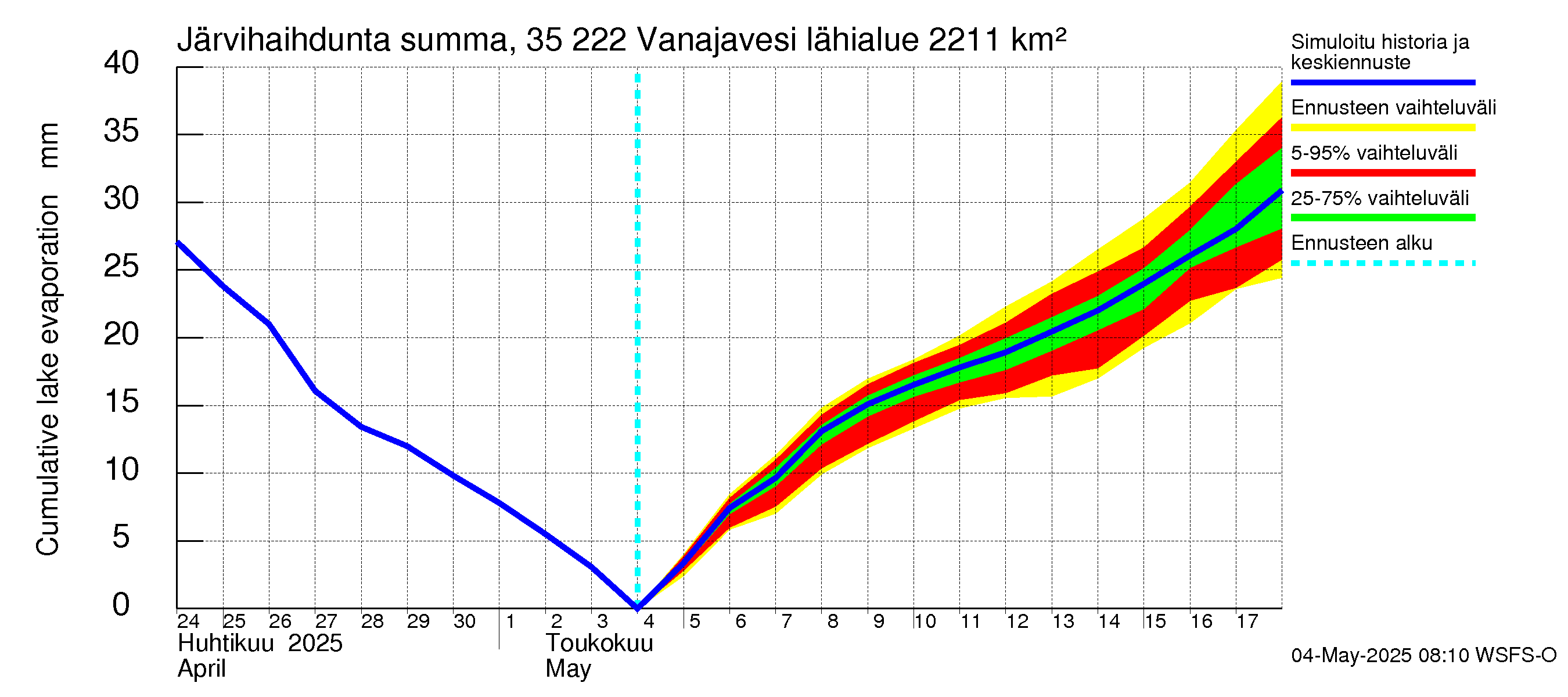 Kokemäenjoen vesistöalue - Vanaja / Toijala: Järvihaihdunta - summa