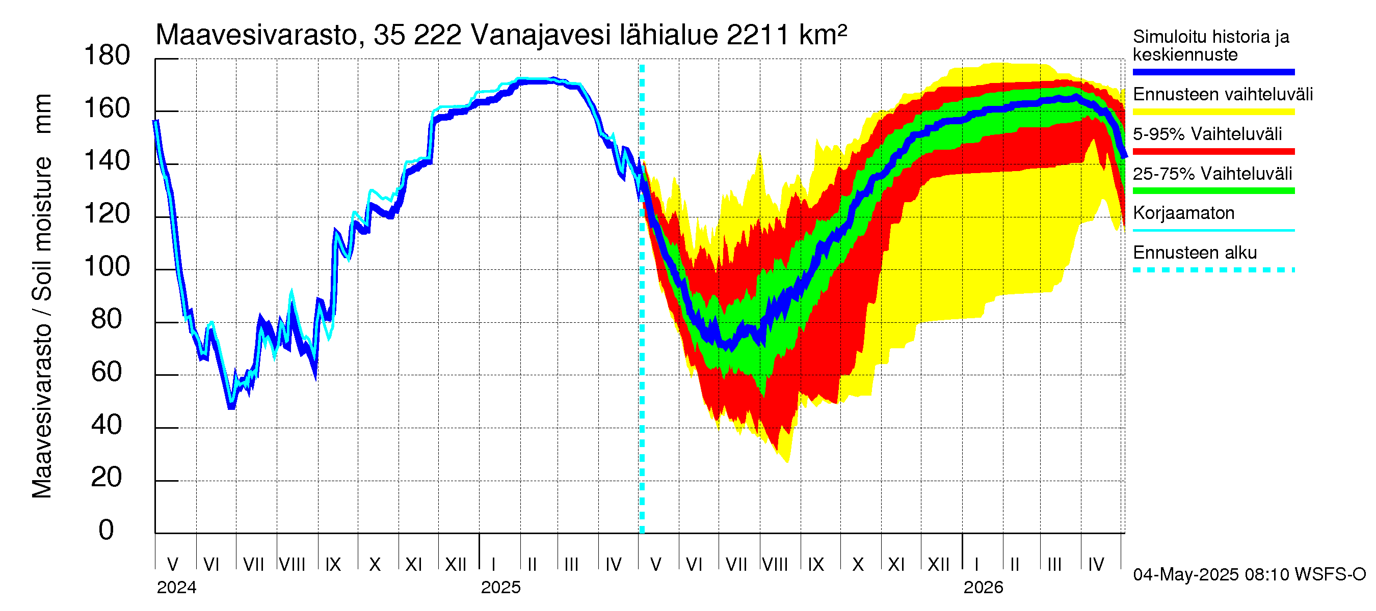 Kokemäenjoen vesistöalue - Vanaja / Toijala: Maavesivarasto