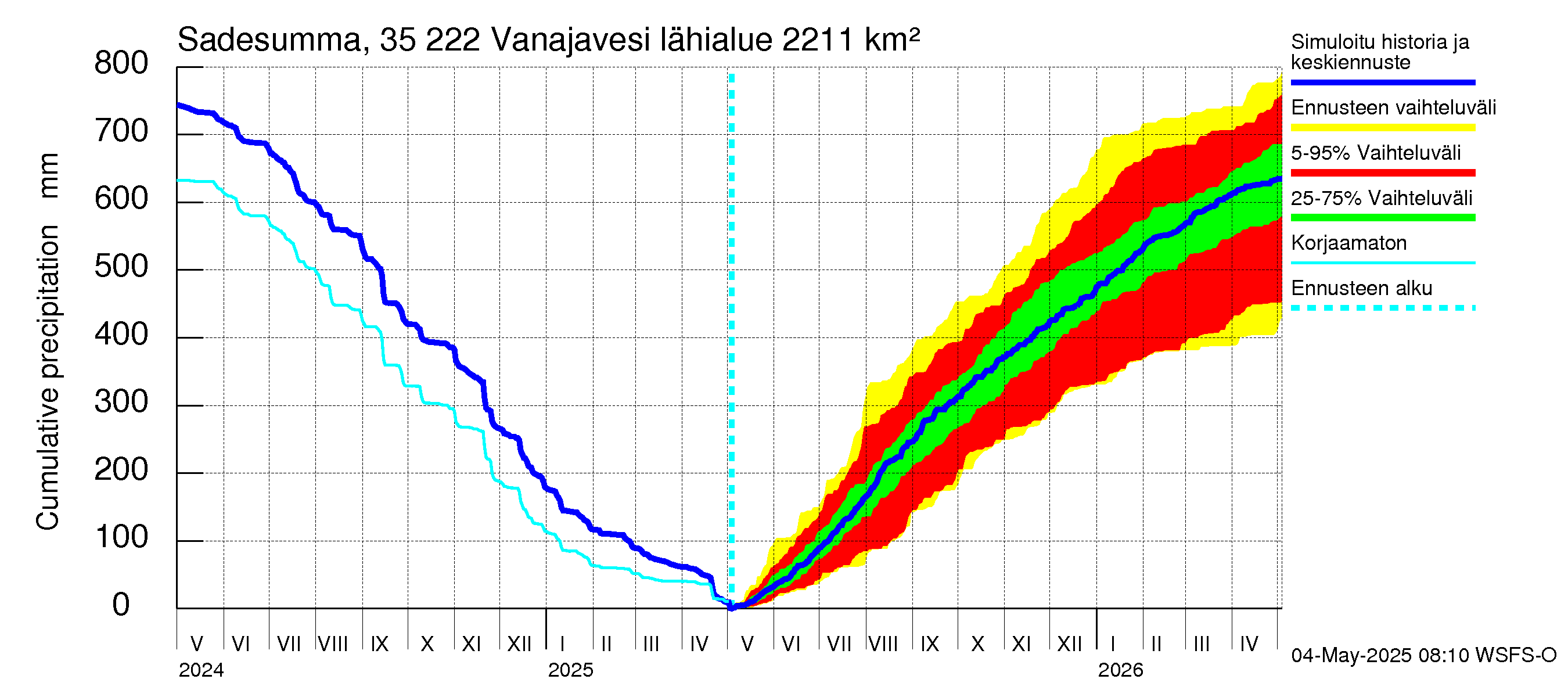 Kokemäenjoen vesistöalue - Vanaja / Toijala: Sade - summa