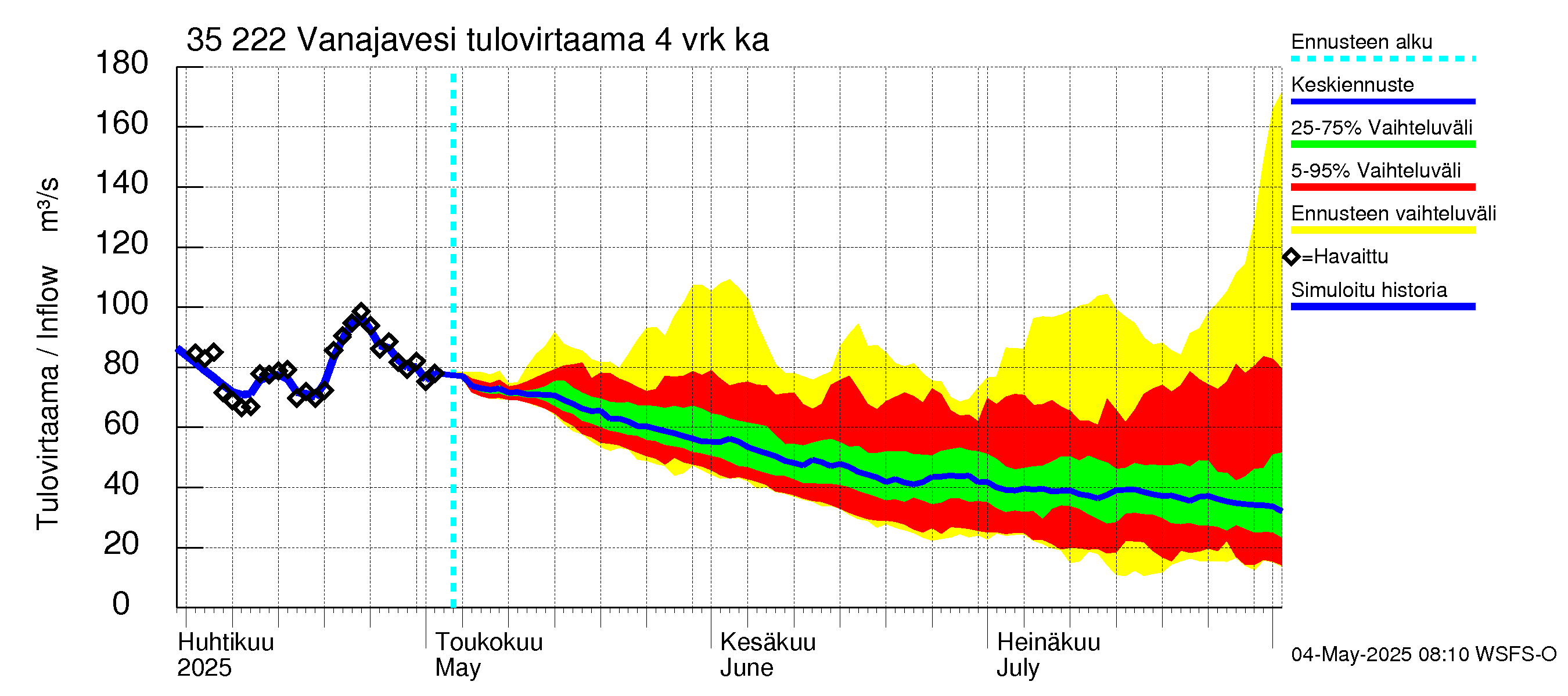 Kokemäenjoen vesistöalue - Vanaja / Toijala: Tulovirtaama (usean vuorokauden liukuva keskiarvo) - jakaumaennuste