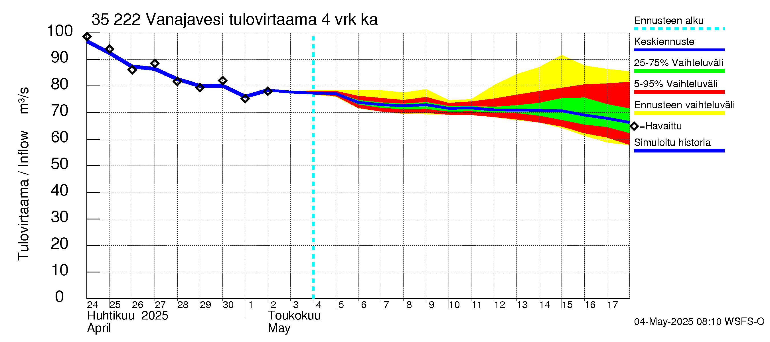 Kokemäenjoen vesistöalue - Vanaja / Toijala: Tulovirtaama (usean vuorokauden liukuva keskiarvo) - jakaumaennuste