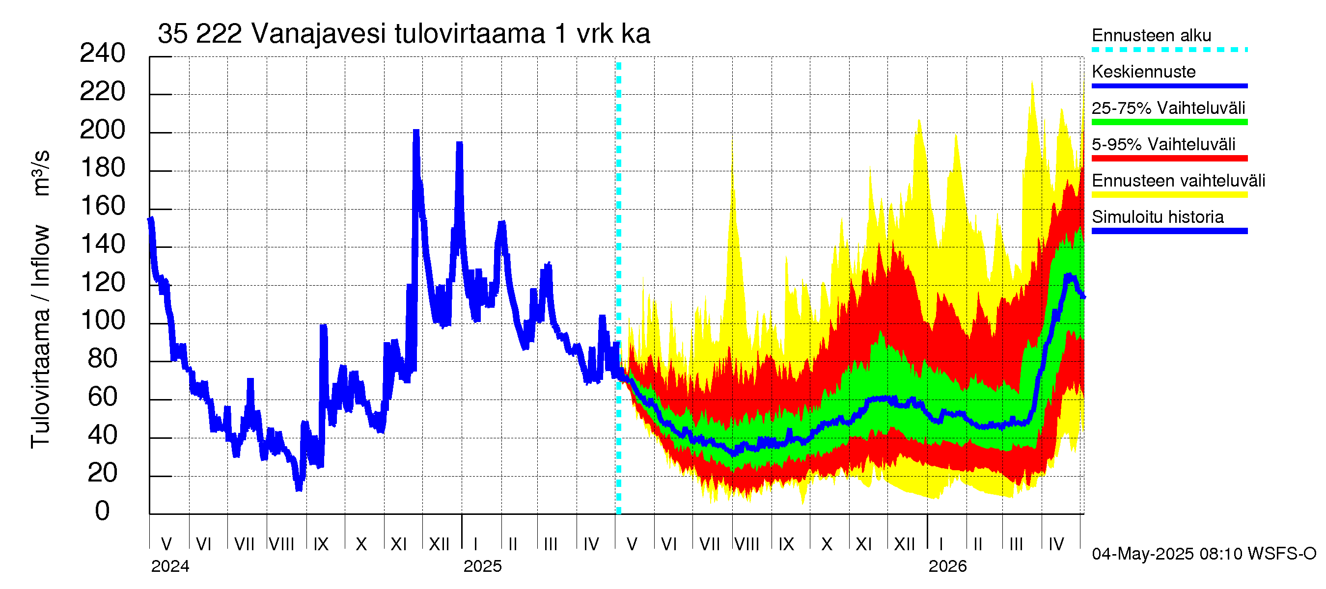 Kokemäenjoen vesistöalue - Vanaja / Toijala: Tulovirtaama - jakaumaennuste