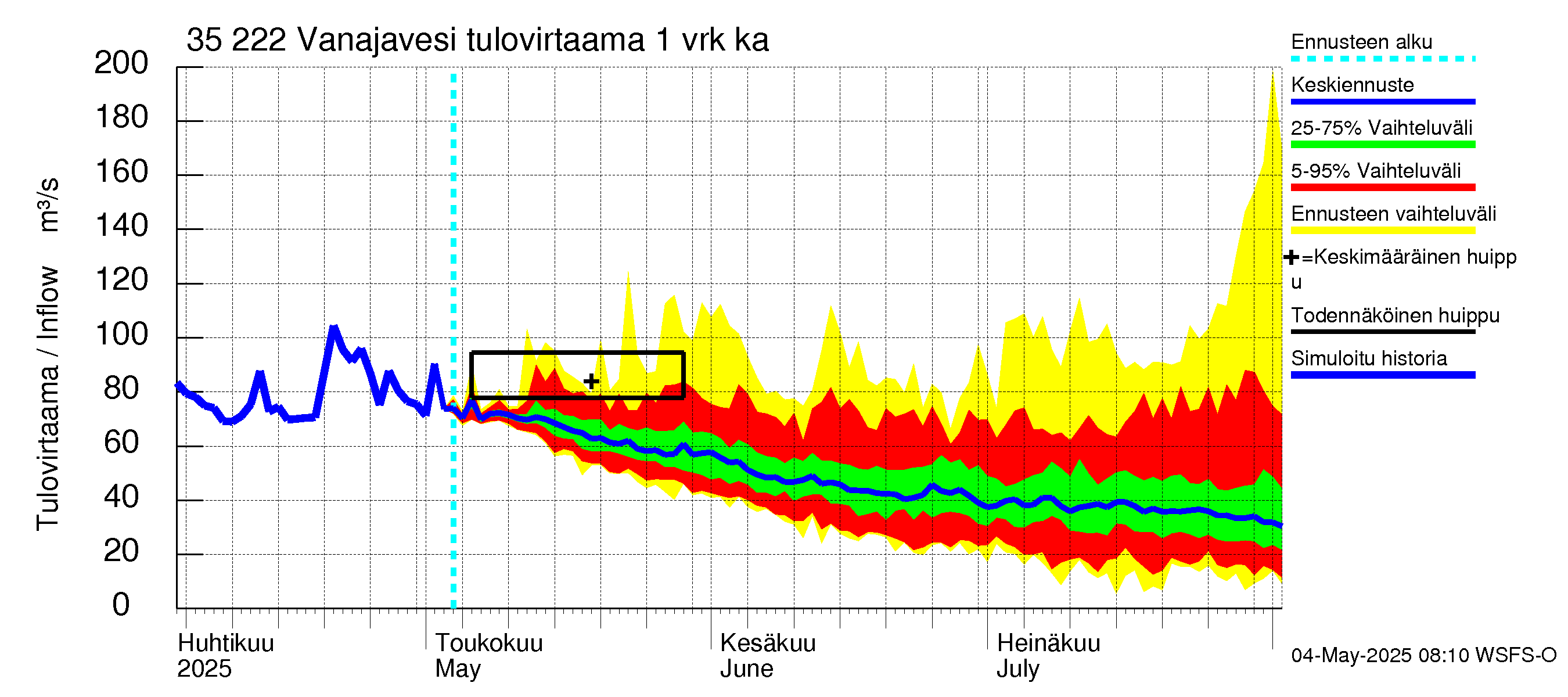Kokemäenjoen vesistöalue - Vanaja / Toijala: Tulovirtaama - jakaumaennuste