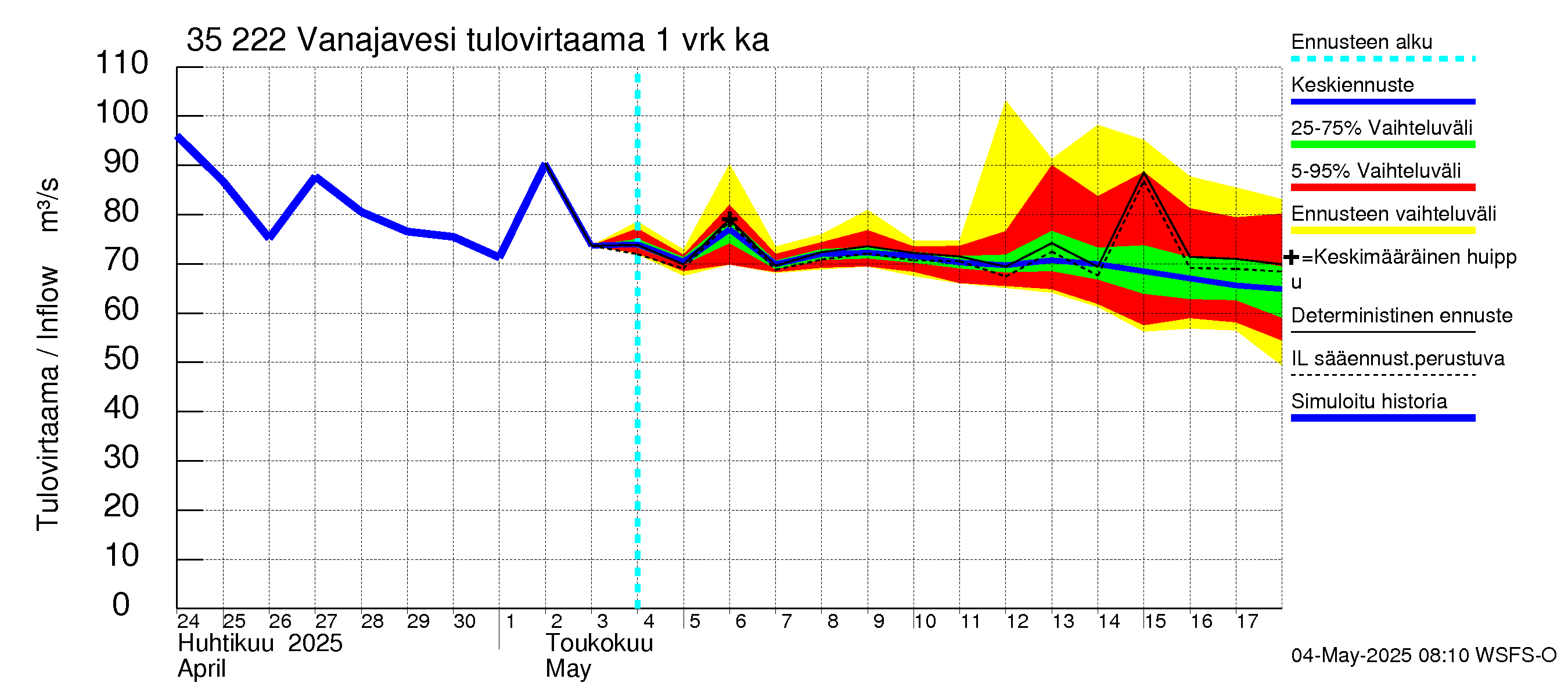 Kokemäenjoen vesistöalue - Vanaja / Toijala: Tulovirtaama - jakaumaennuste