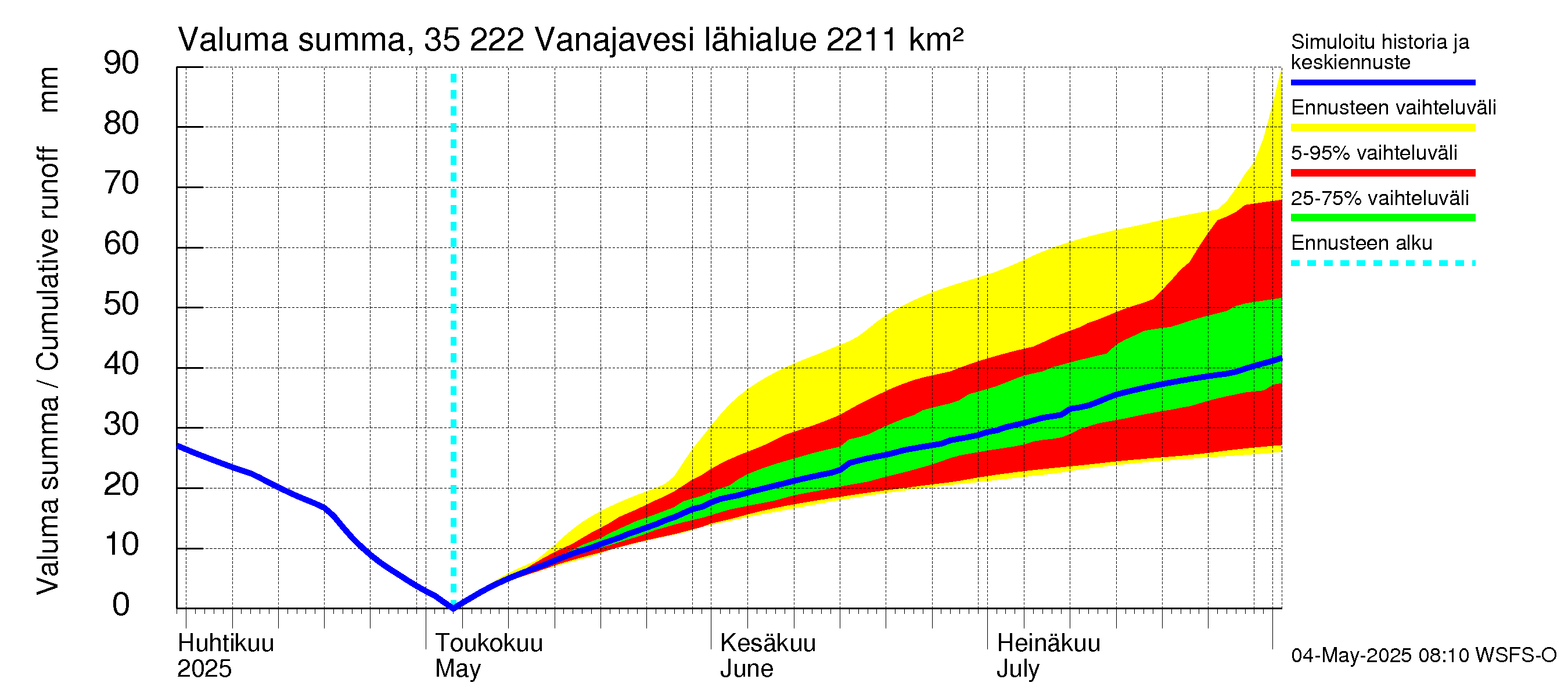 Kokemäenjoen vesistöalue - Vanaja / Toijala: Valuma - summa