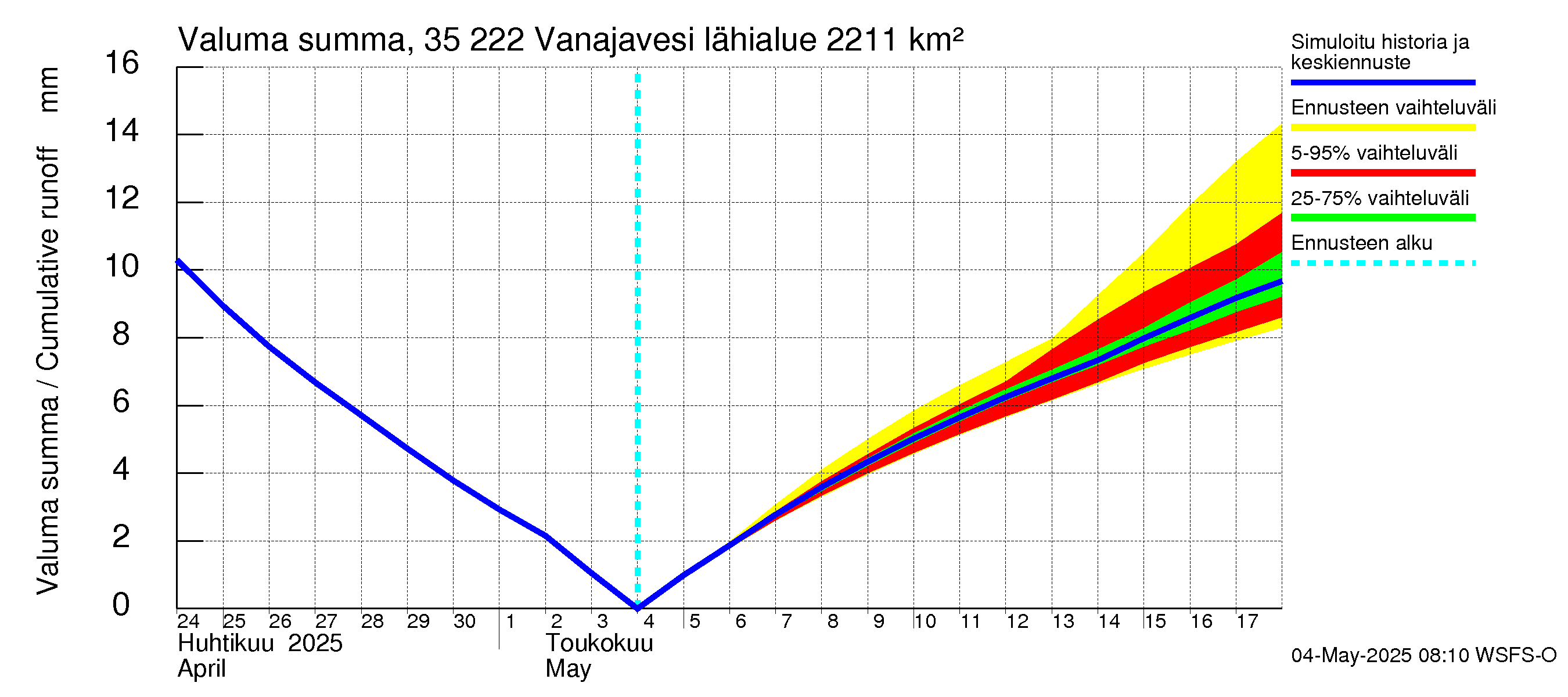 Kokemäenjoen vesistöalue - Vanaja / Toijala: Valuma - summa
