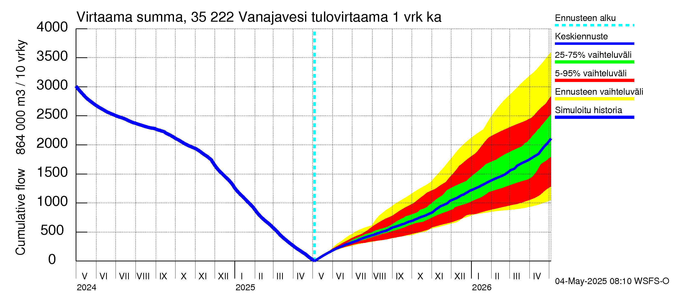 Kokemäenjoen vesistöalue - Vanaja / Toijala: Tulovirtaama - summa