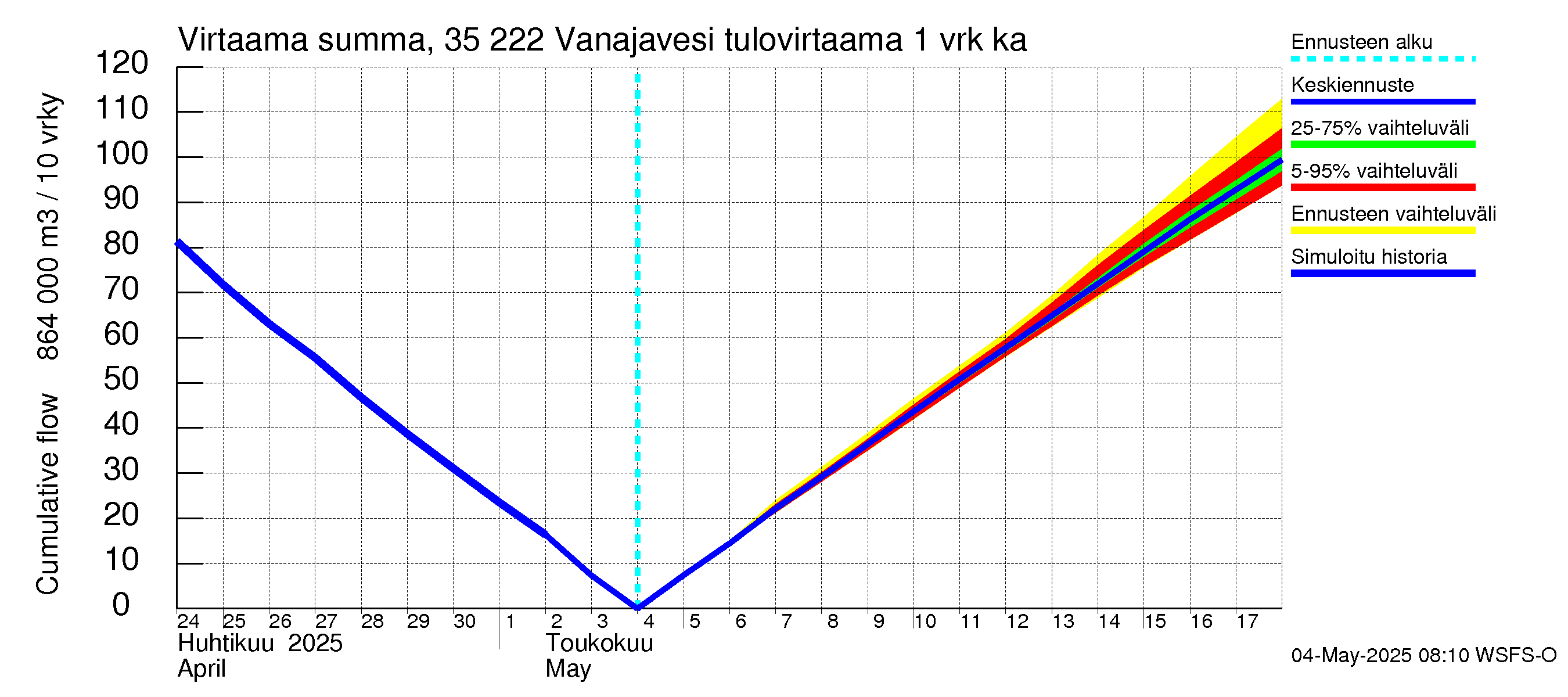 Kokemäenjoen vesistöalue - Vanaja / Toijala: Tulovirtaama - summa