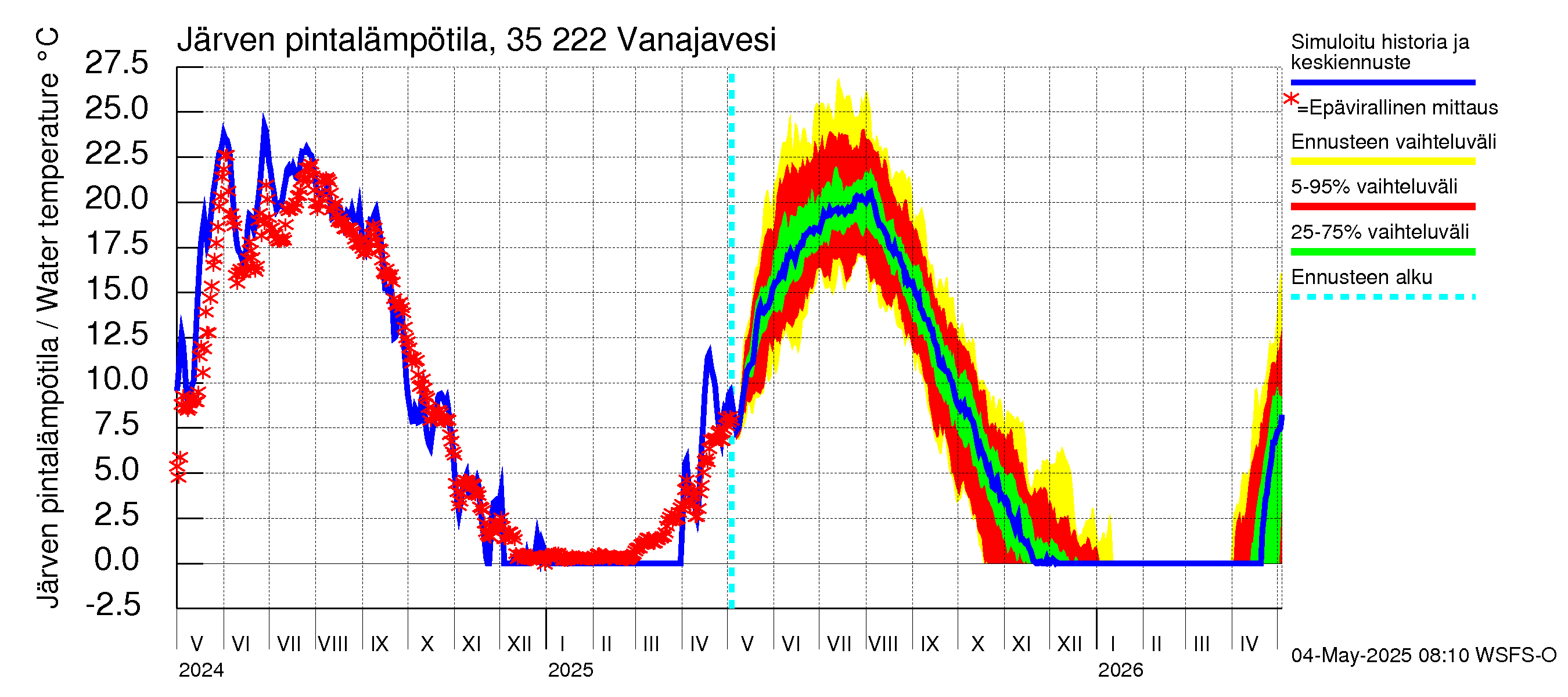Kokemäenjoen vesistöalue - Vanaja / Toijala: Järven pintalämpötila