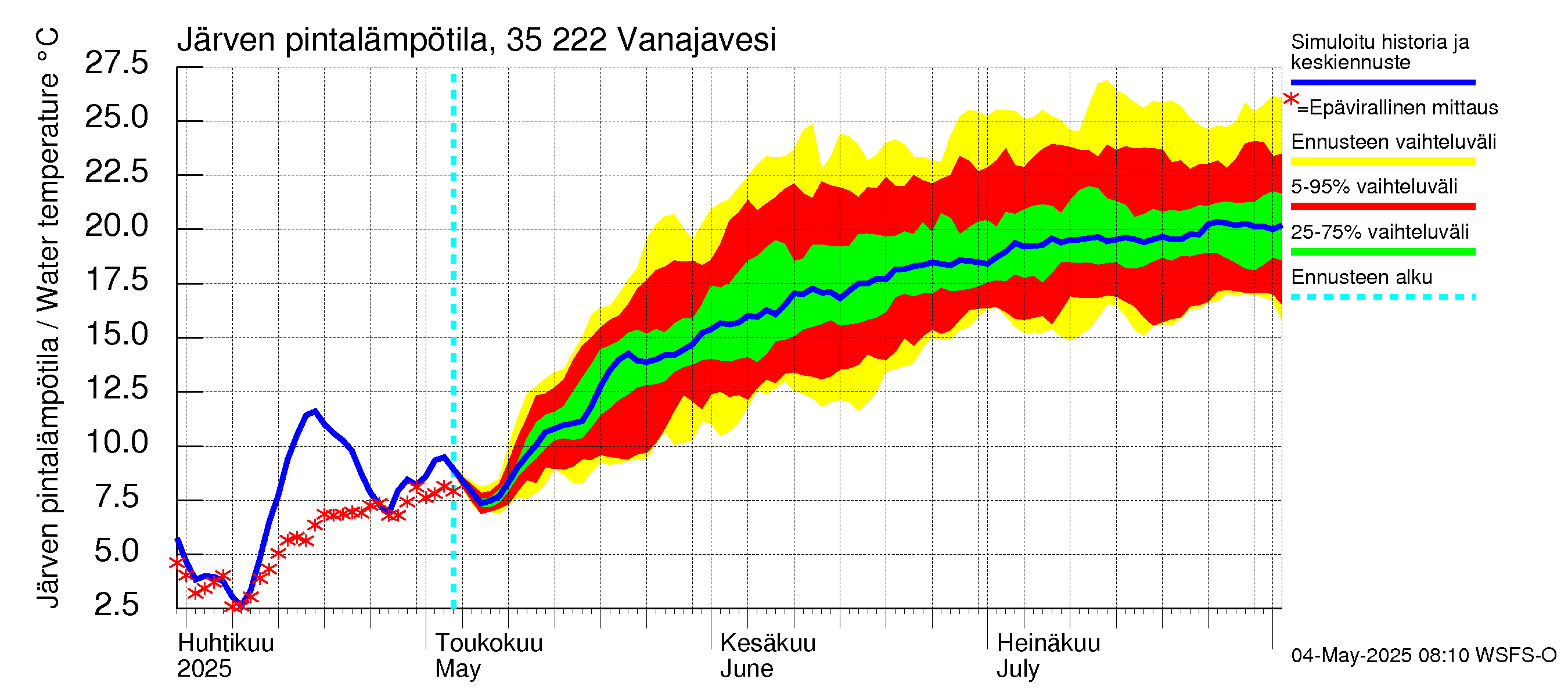 Kokemäenjoen vesistöalue - Vanaja / Toijala: Järven pintalämpötila