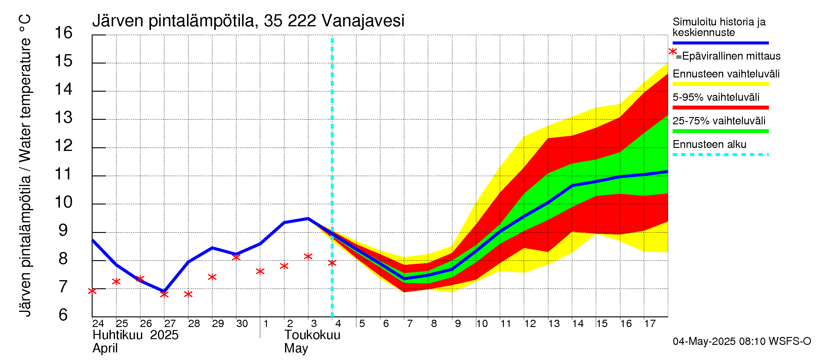 Kokemäenjoen vesistöalue - Vanaja / Toijala: Järven pintalämpötila