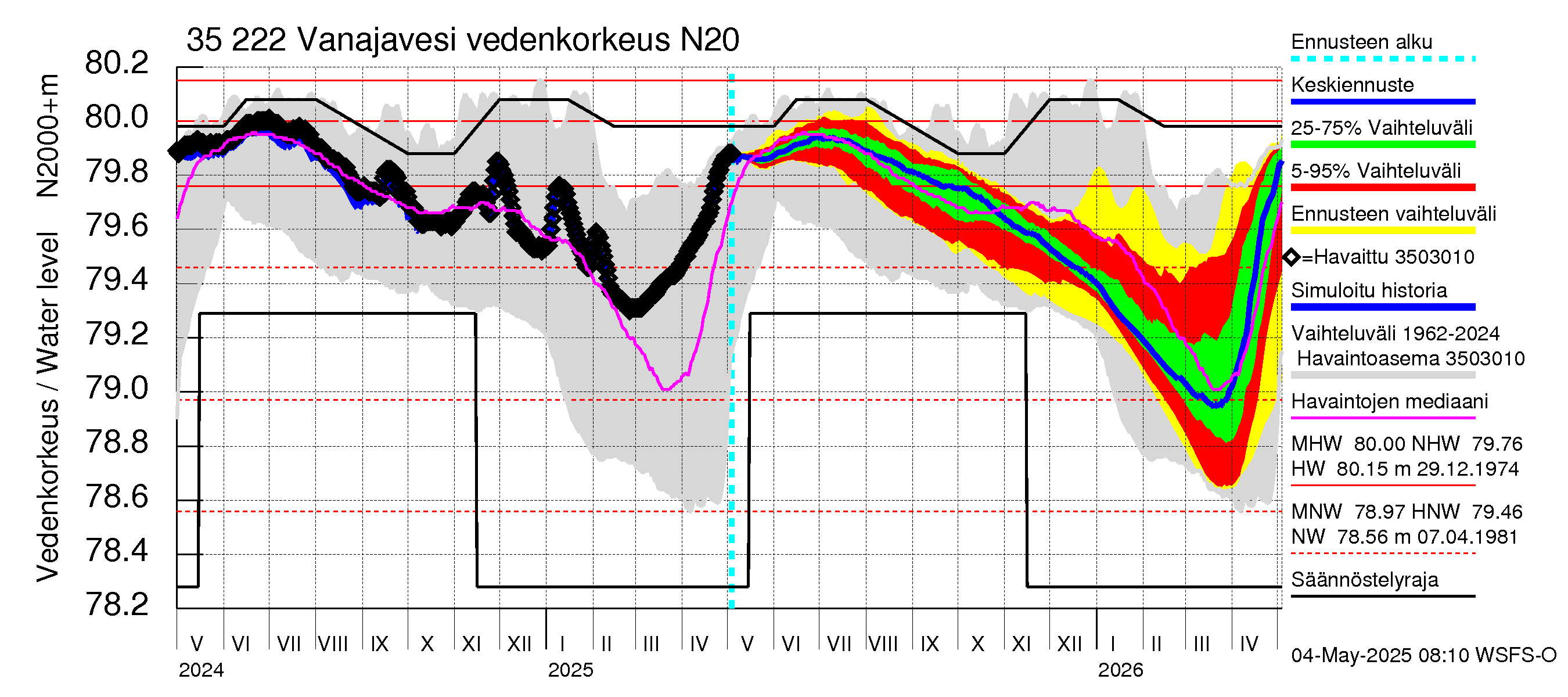 Kokemäenjoen vesistöalue - Vanaja / Toijala: Vedenkorkeus - jakaumaennuste