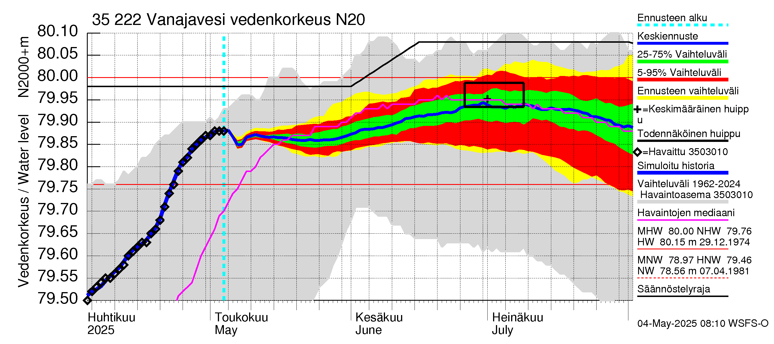 Kokemäenjoen vesistöalue - Vanaja / Toijala: Vedenkorkeus - jakaumaennuste