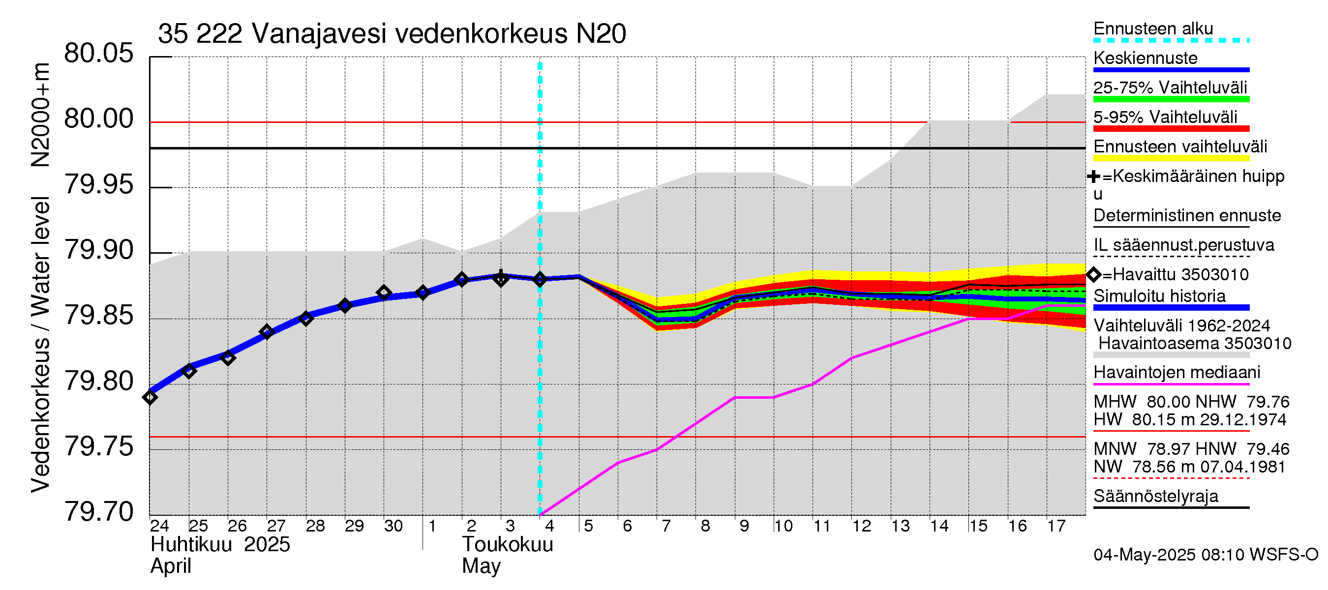 Kokemäenjoen vesistöalue - Vanaja / Toijala: Vedenkorkeus - jakaumaennuste
