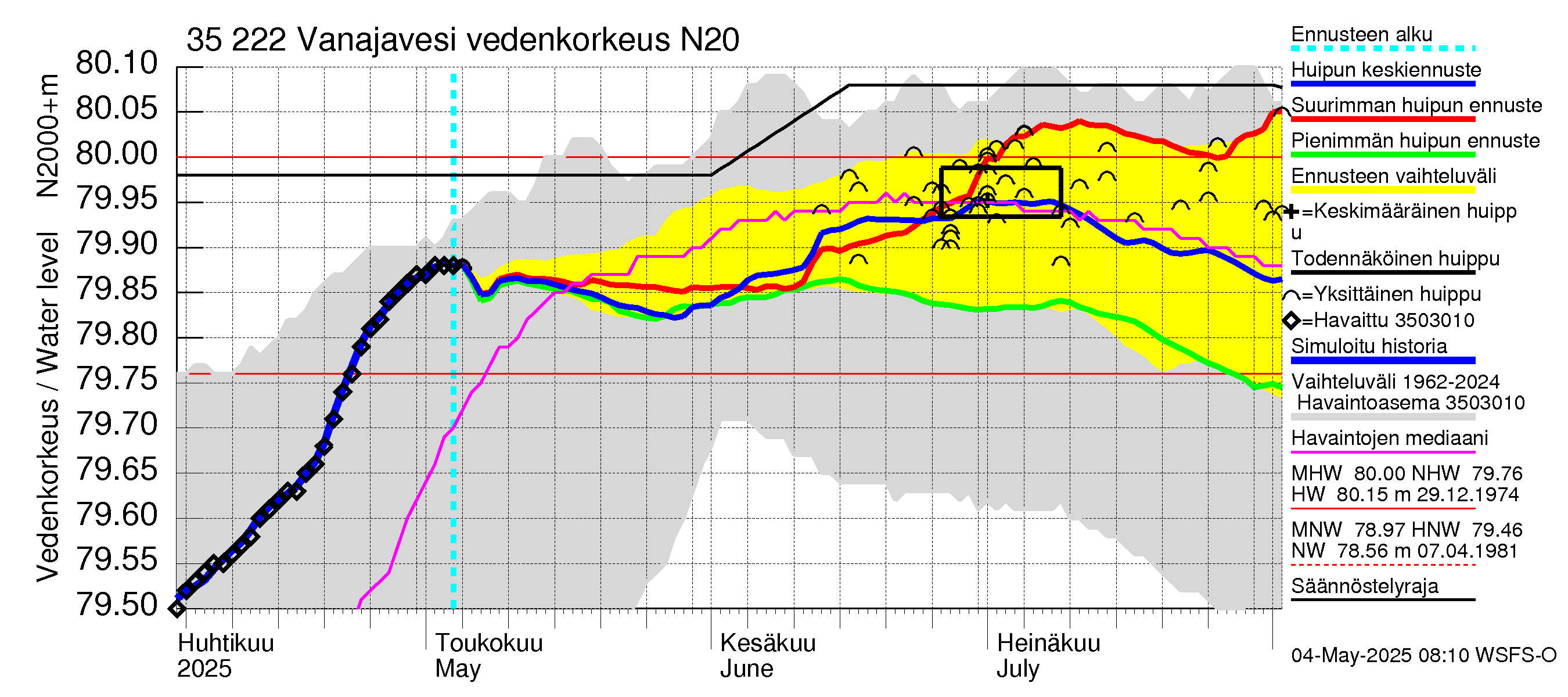 Kokemäenjoen vesistöalue - Vanaja / Toijala: Vedenkorkeus - huippujen keski- ja ääriennusteet