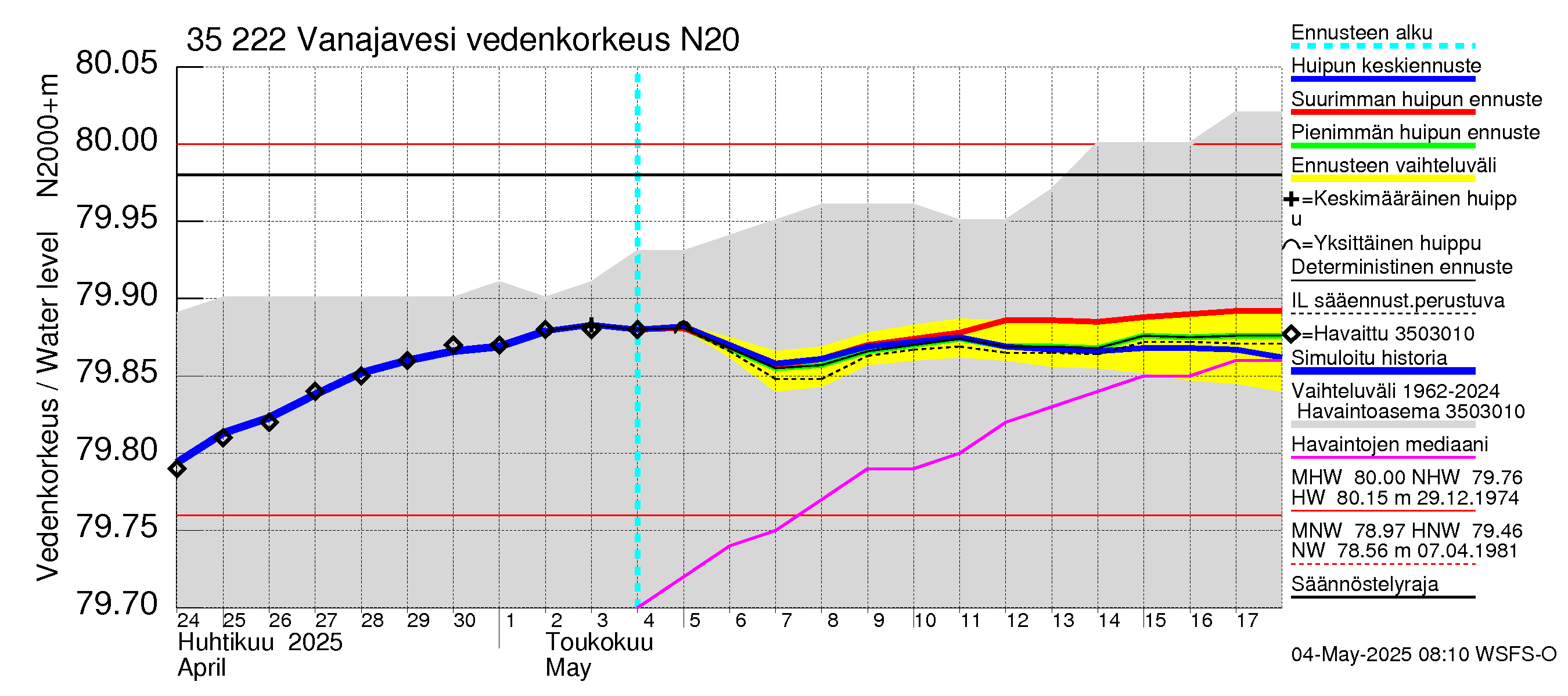 Kokemäenjoen vesistöalue - Vanaja / Toijala: Vedenkorkeus - huippujen keski- ja ääriennusteet