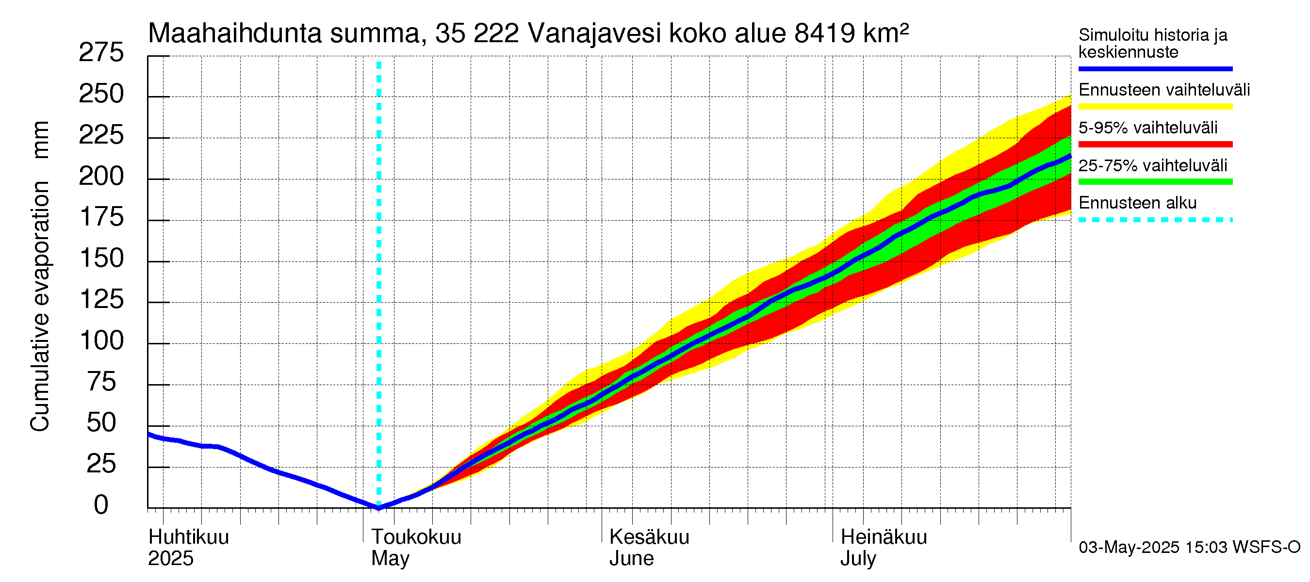 Kokemäenjoen vesistöalue - Vanaja / Toijala: Haihdunta maa-alueelta - summa