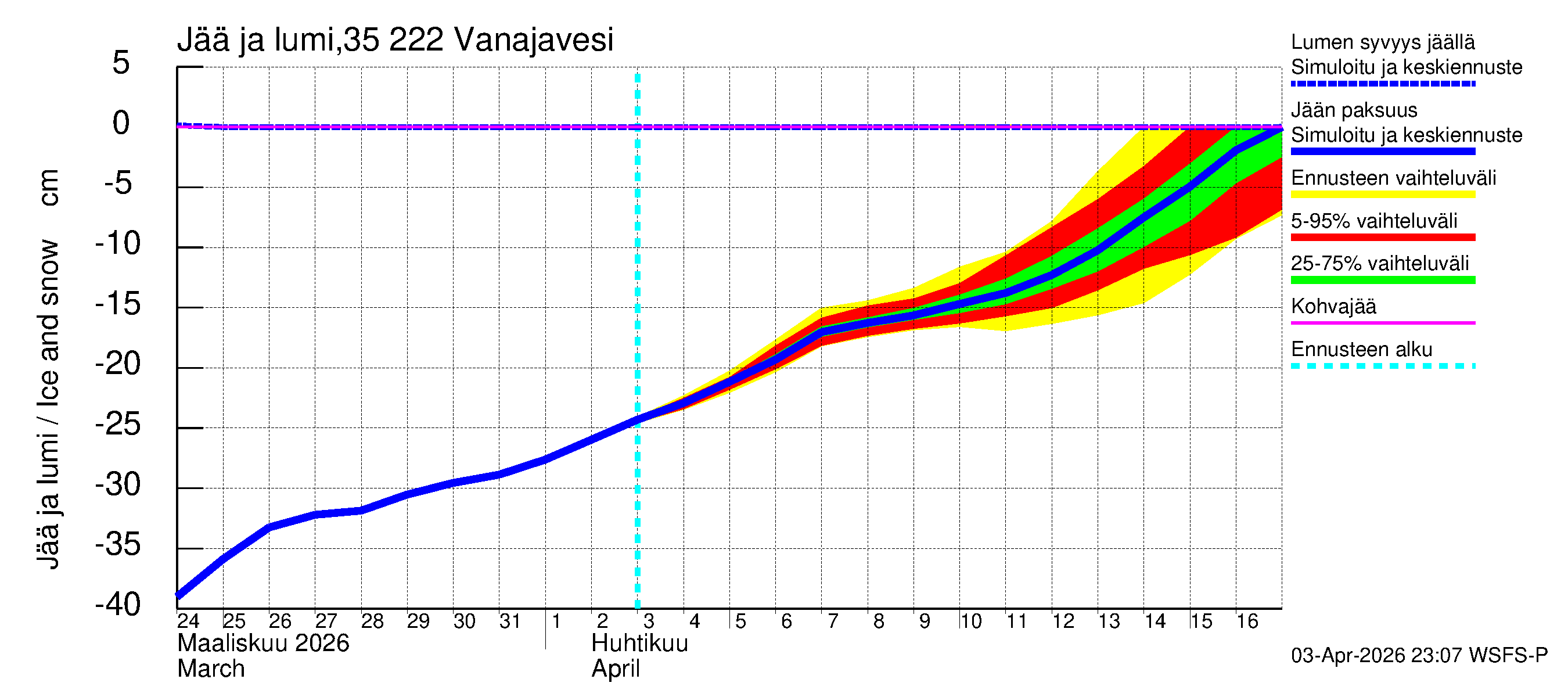 Kokemäenjoen vesistöalue - Vanaja / Toijala: Jään paksuus