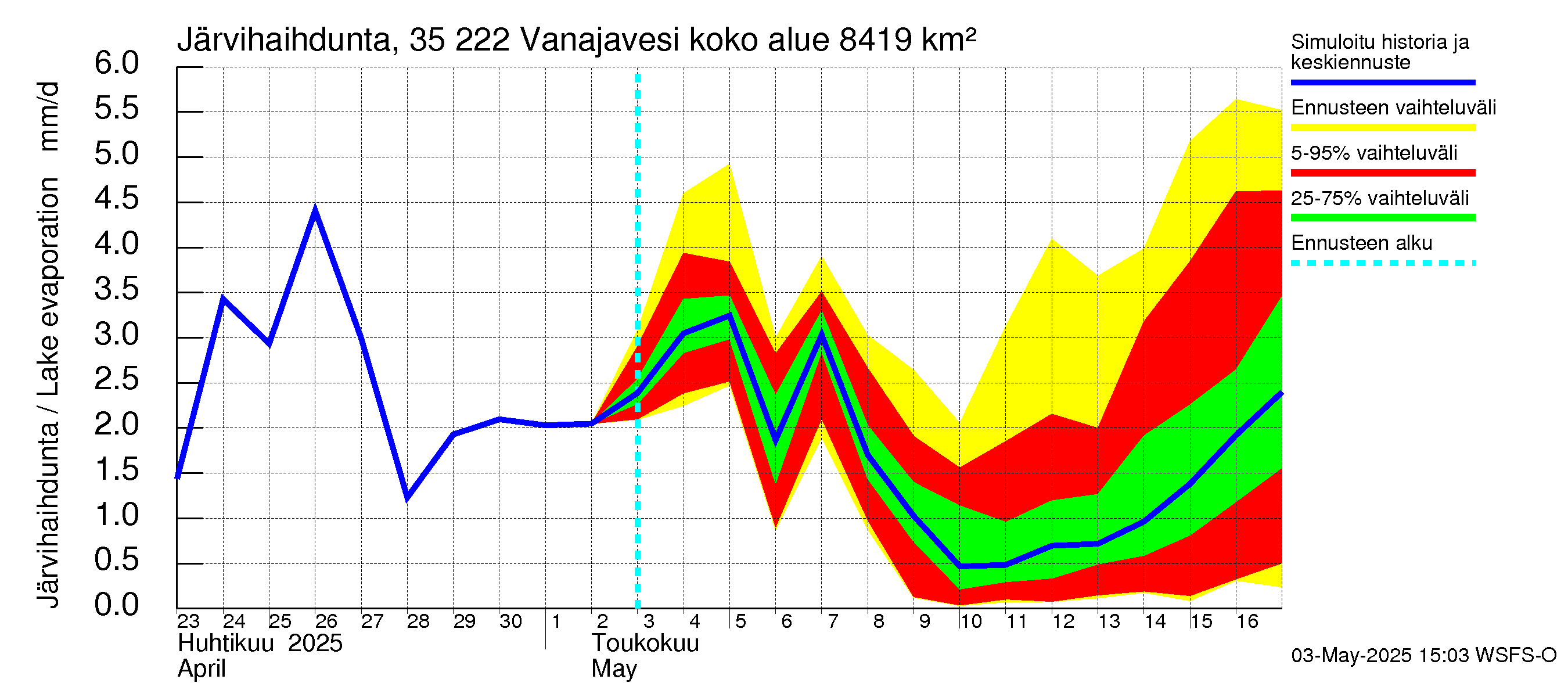 Kokemäenjoen vesistöalue - Vanaja / Toijala: Järvihaihdunta
