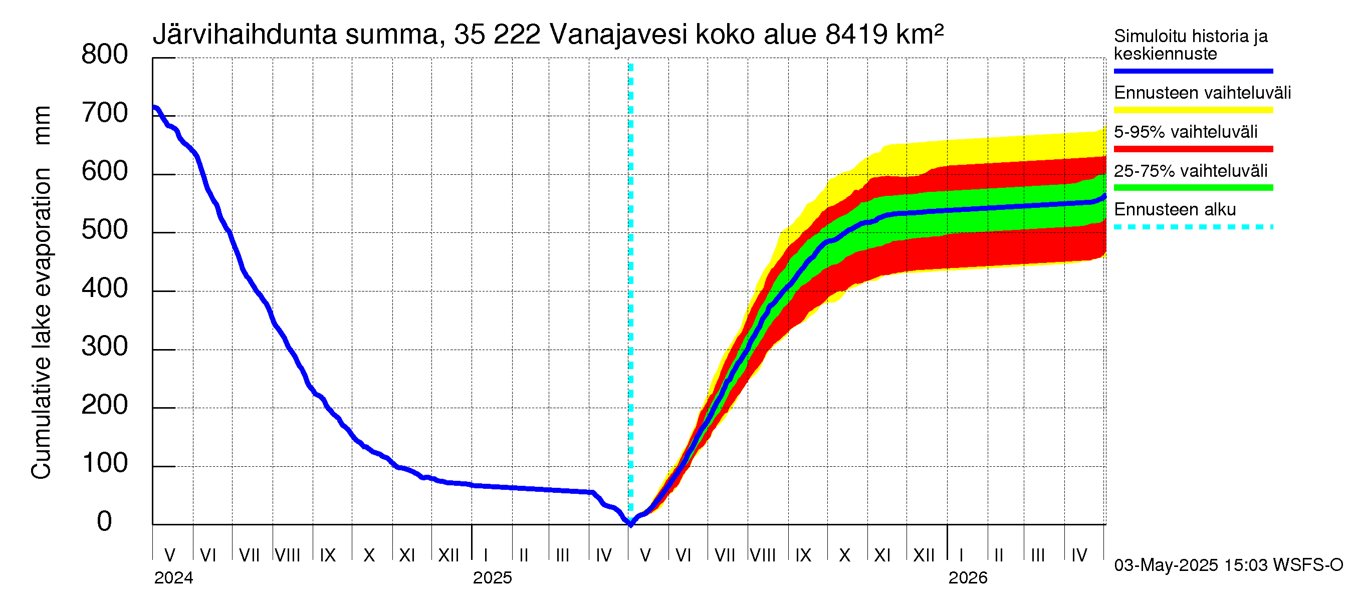 Kokemäenjoen vesistöalue - Vanaja / Toijala: Järvihaihdunta - summa