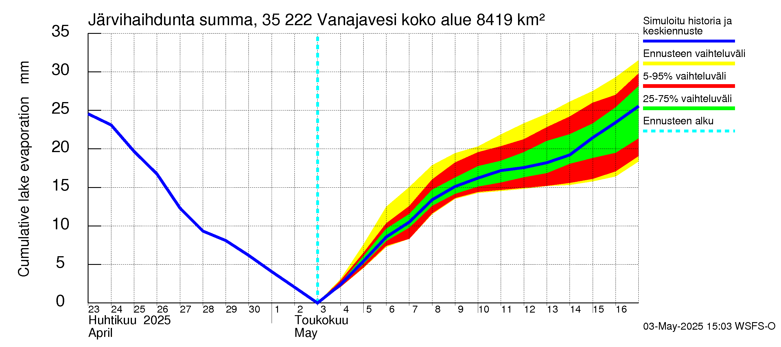 Kokemäenjoen vesistöalue - Vanaja / Toijala: Järvihaihdunta - summa