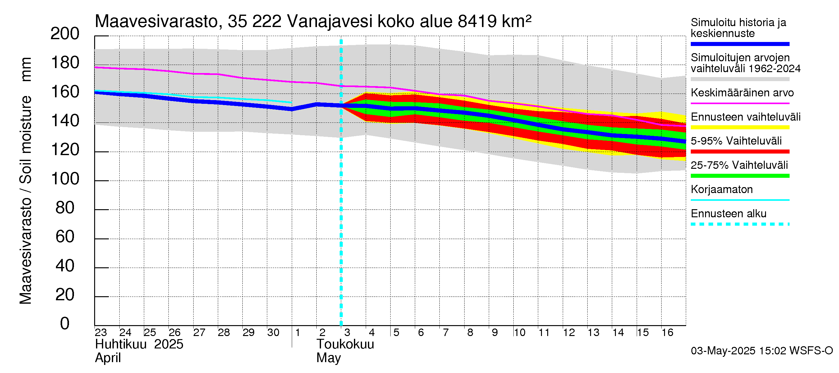 Kokemäenjoen vesistöalue - Vanaja / Toijala: Maavesivarasto