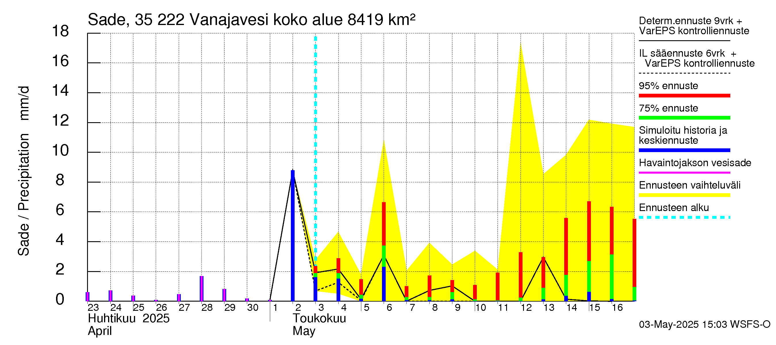 Kokemäenjoen vesistöalue - Vanaja / Toijala: Sade