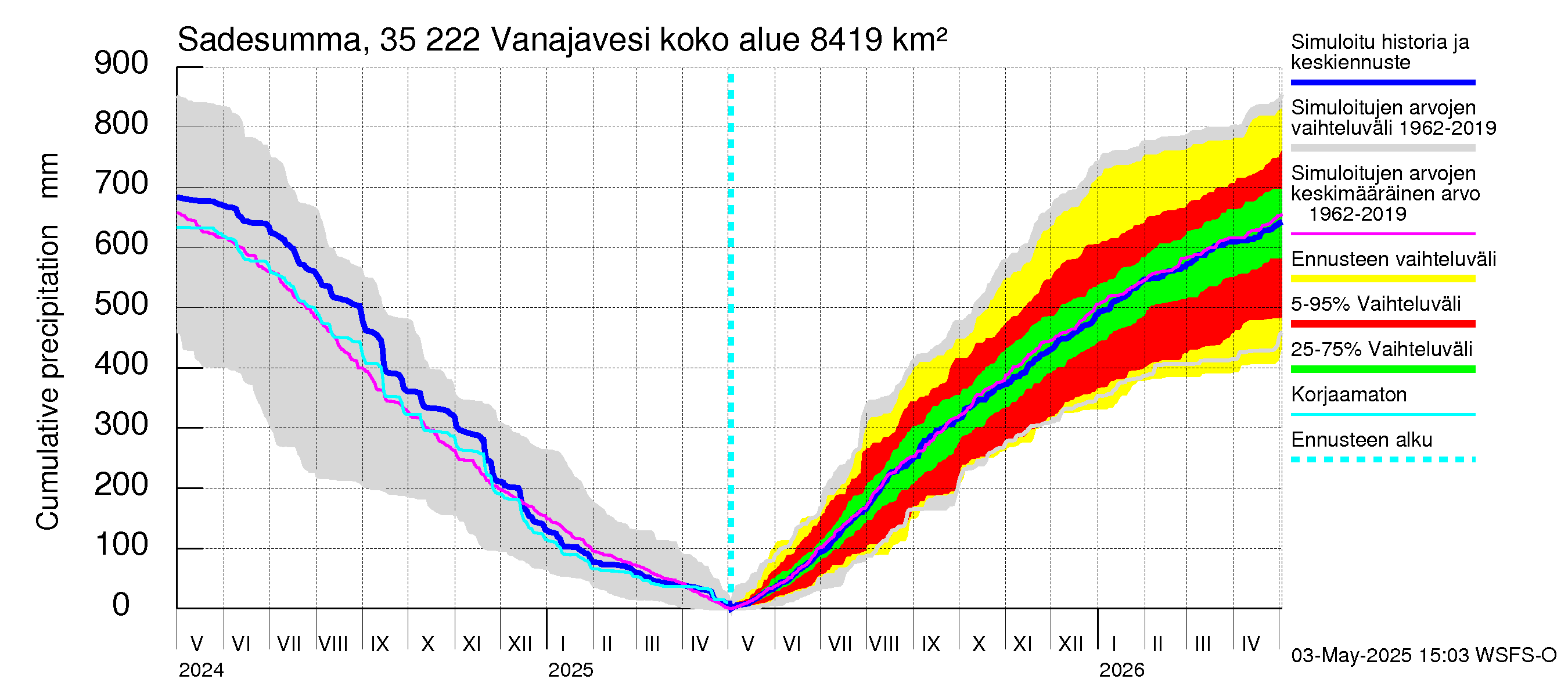 Kokemäenjoen vesistöalue - Vanaja / Toijala: Sade - summa