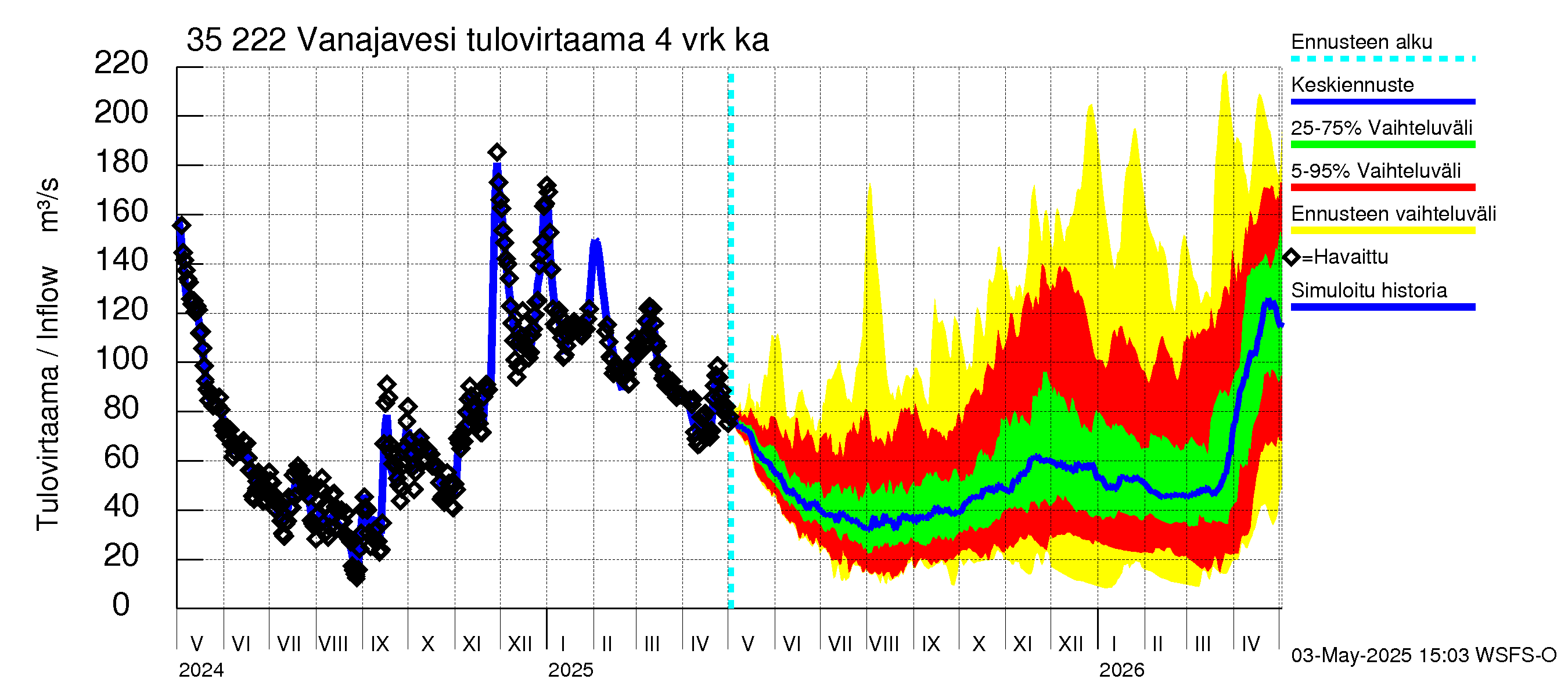 Kokemäenjoen vesistöalue - Vanaja / Toijala: Tulovirtaama (usean vuorokauden liukuva keskiarvo) - jakaumaennuste