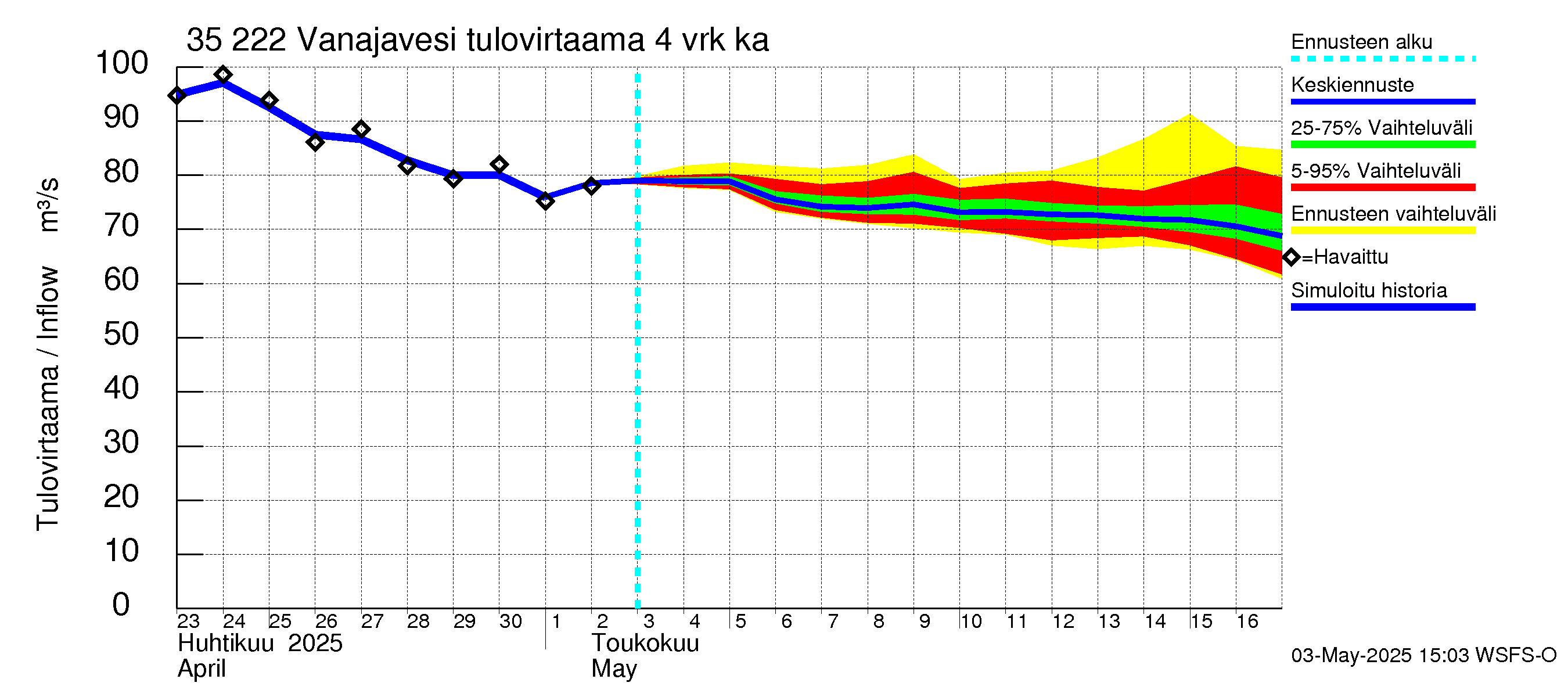 Kokemäenjoen vesistöalue - Vanaja / Toijala: Tulovirtaama (usean vuorokauden liukuva keskiarvo) - jakaumaennuste