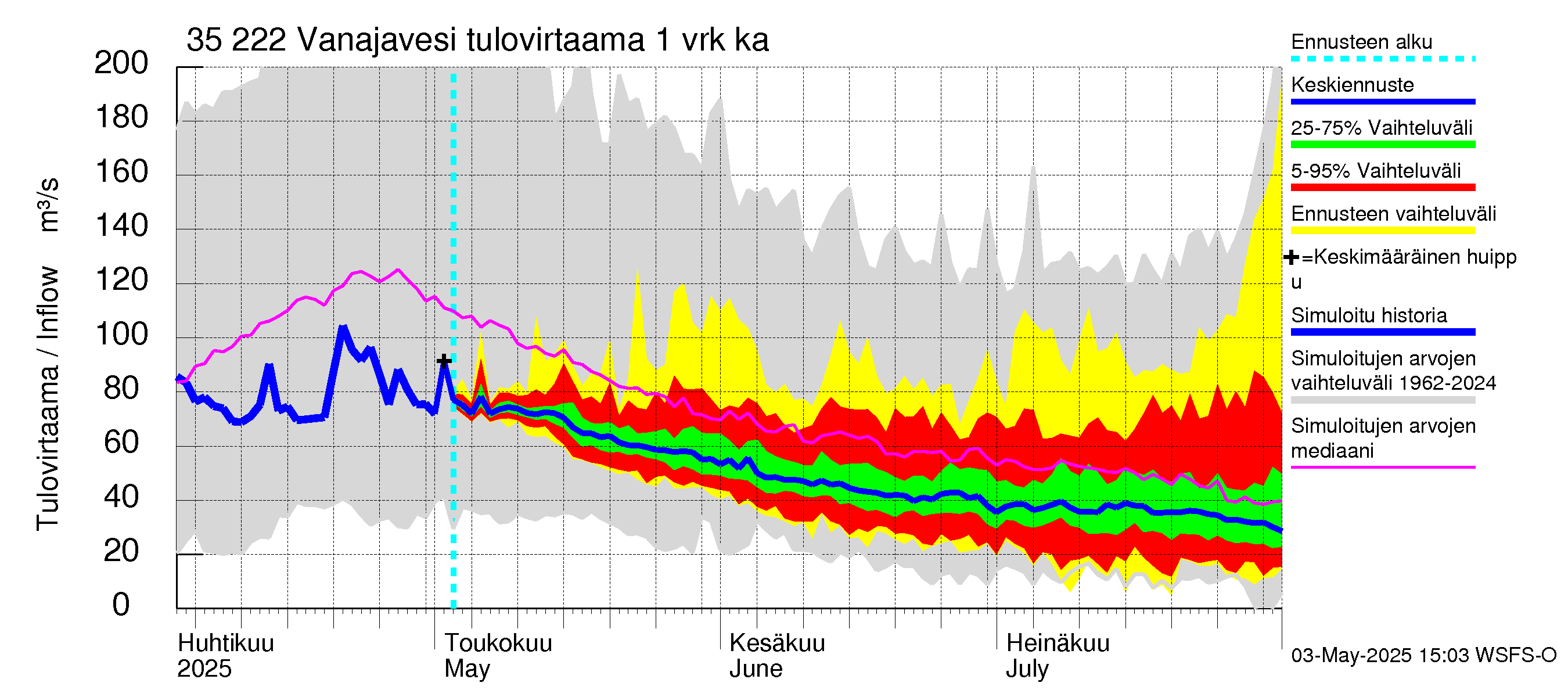 Kokemäenjoen vesistöalue - Vanaja / Toijala: Tulovirtaama - jakaumaennuste