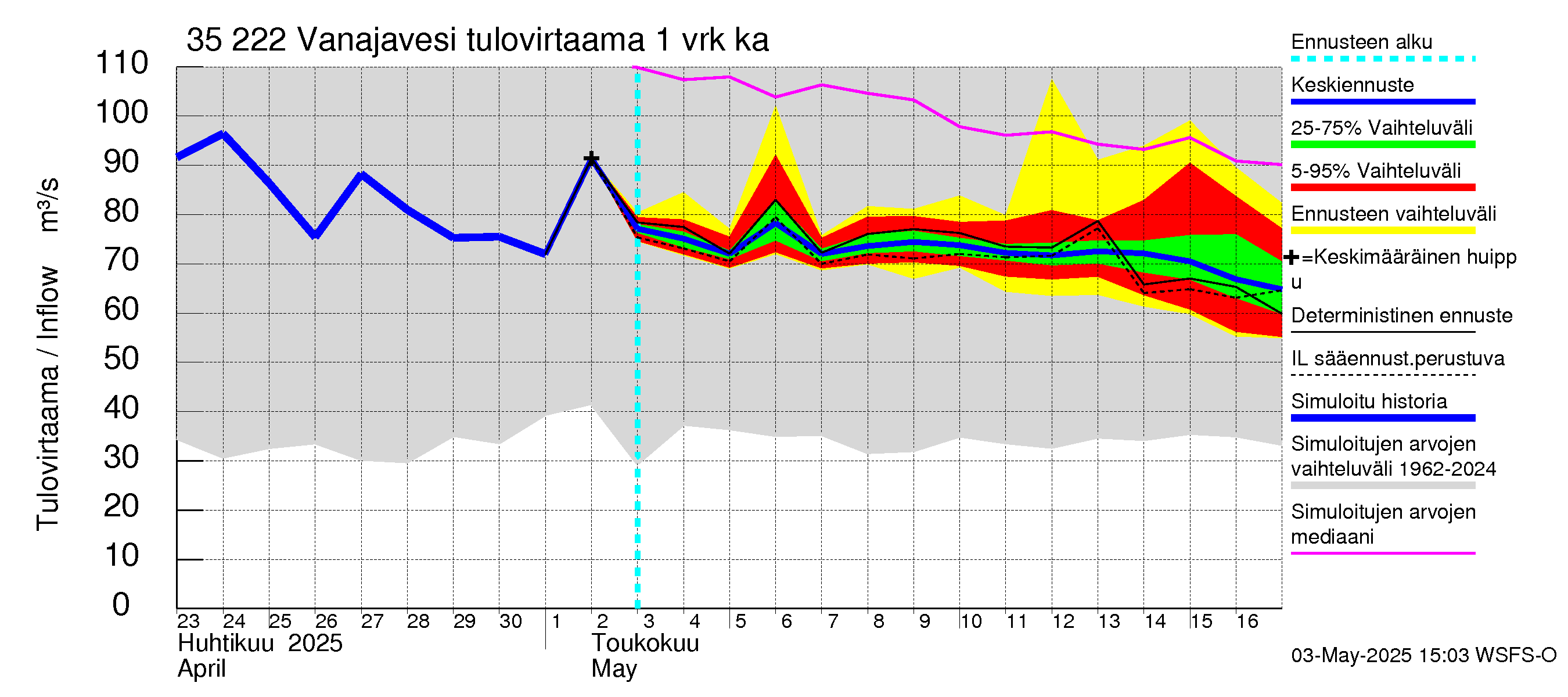 Kokemäenjoen vesistöalue - Vanaja / Toijala: Tulovirtaama - jakaumaennuste