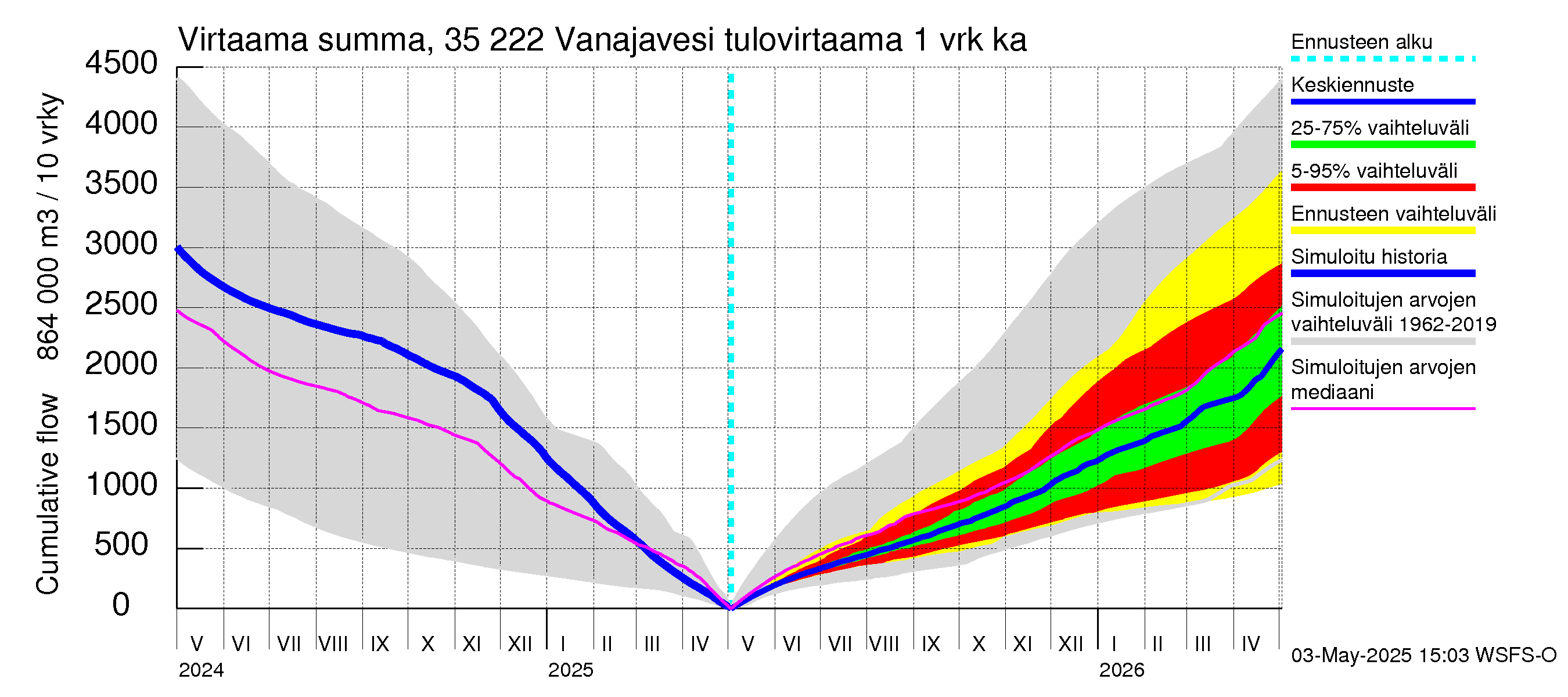 Kokemäenjoen vesistöalue - Vanaja / Toijala: Tulovirtaama - summa