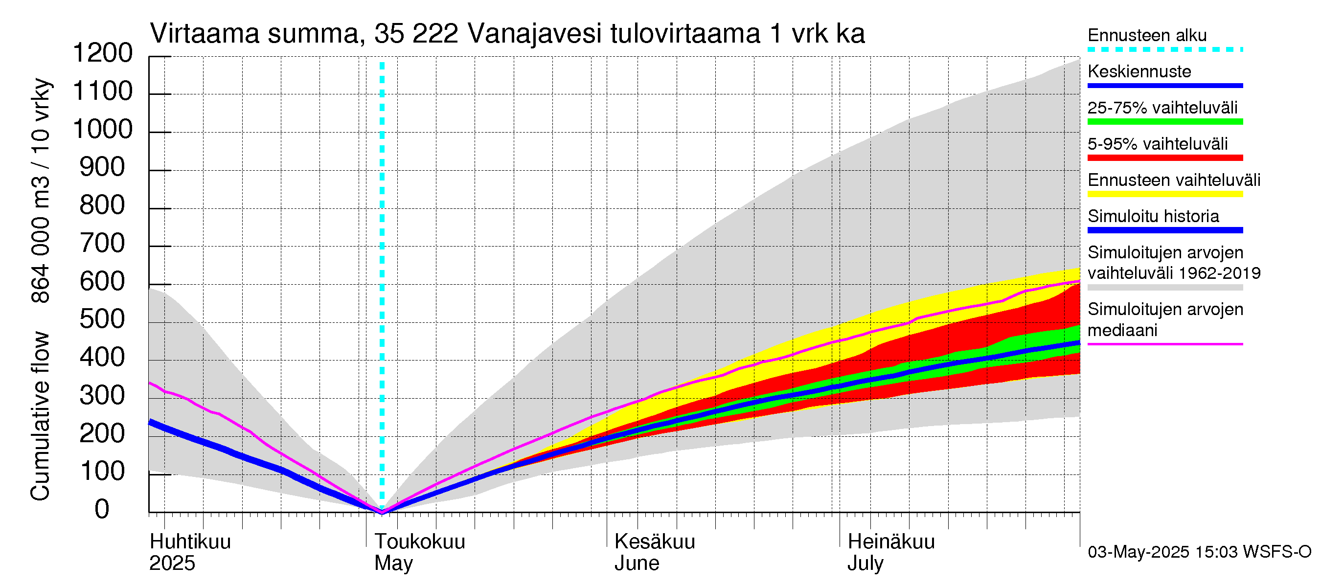 Kokemäenjoen vesistöalue - Vanaja / Toijala: Tulovirtaama - summa