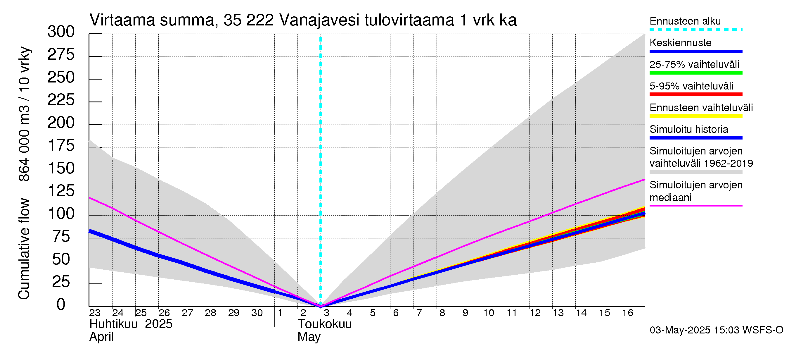 Kokemäenjoen vesistöalue - Vanaja / Toijala: Tulovirtaama - summa