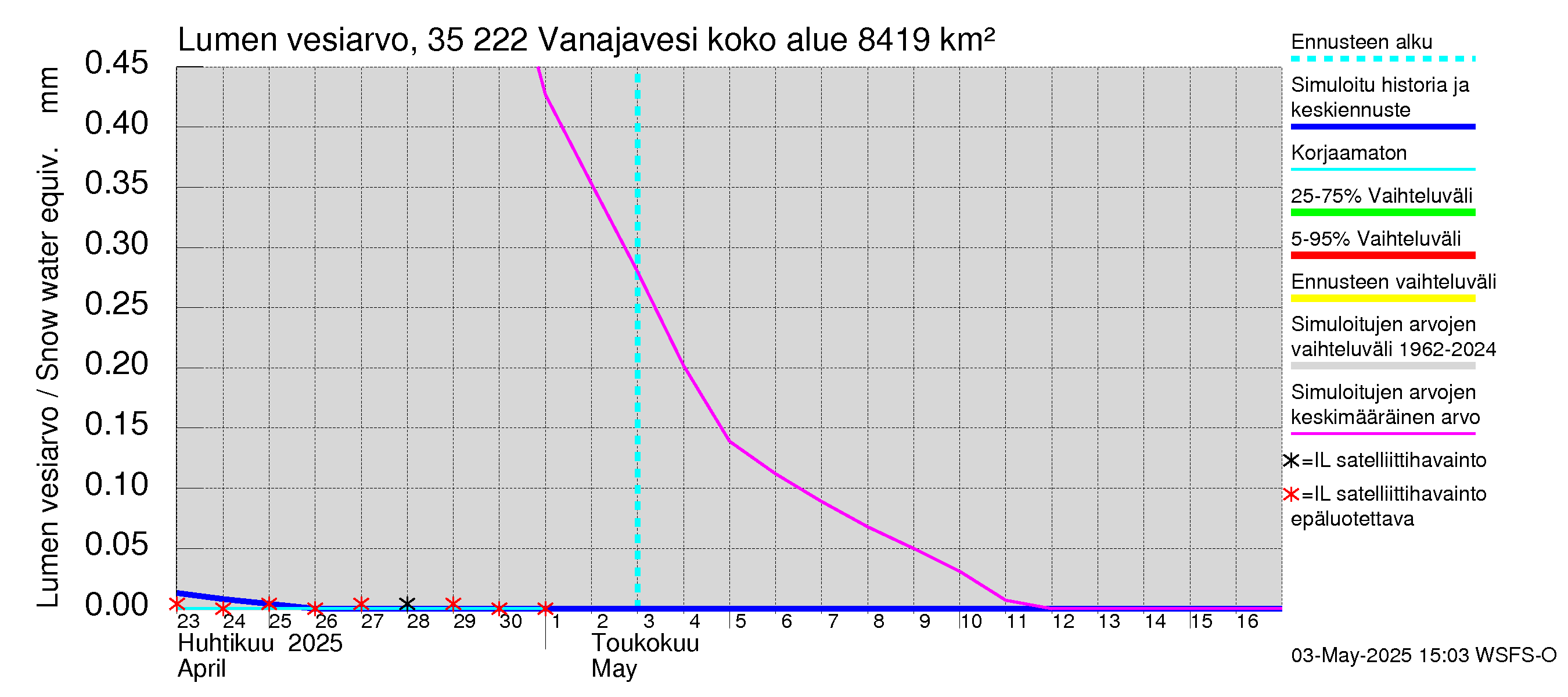Kokemäenjoen vesistöalue - Vanaja / Toijala: Lumen vesiarvo
