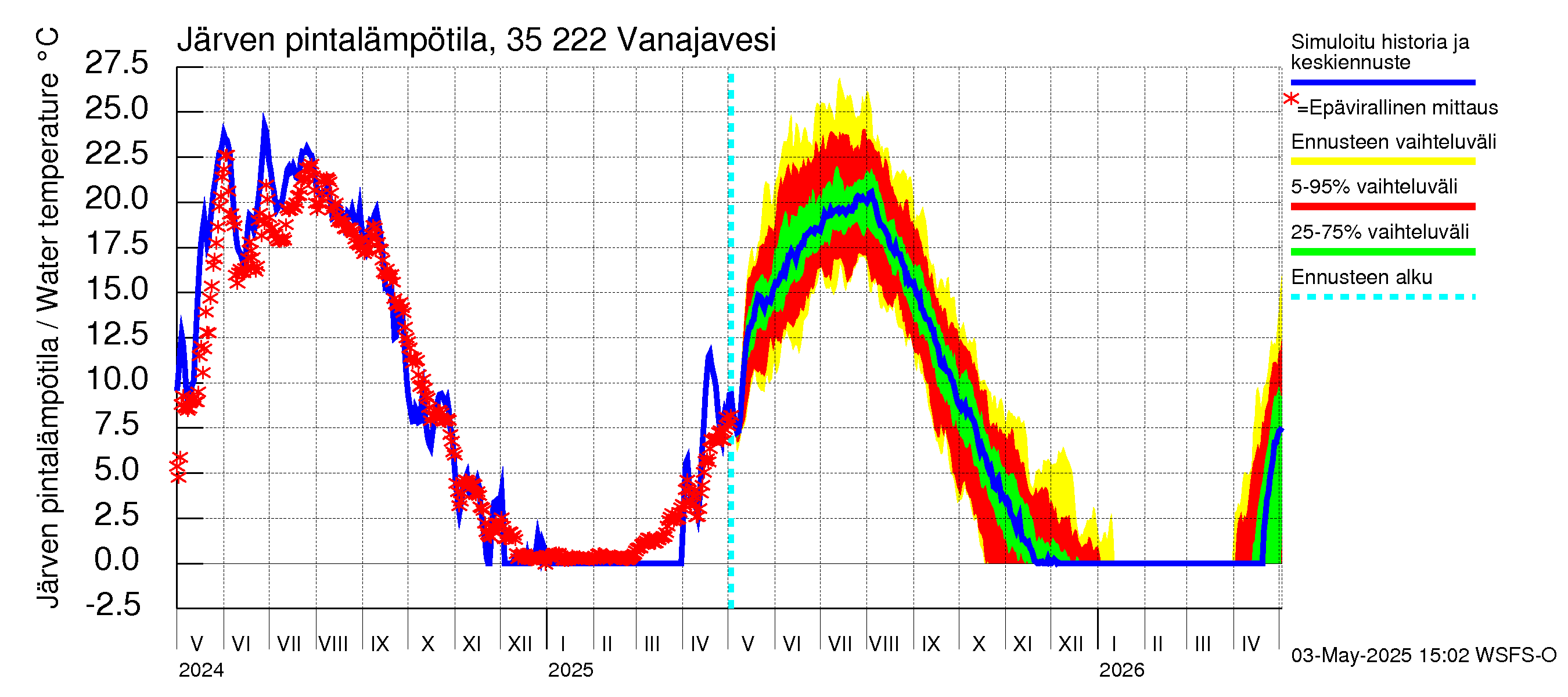 Kokemäenjoen vesistöalue - Vanaja / Toijala: Järven pintalämpötila