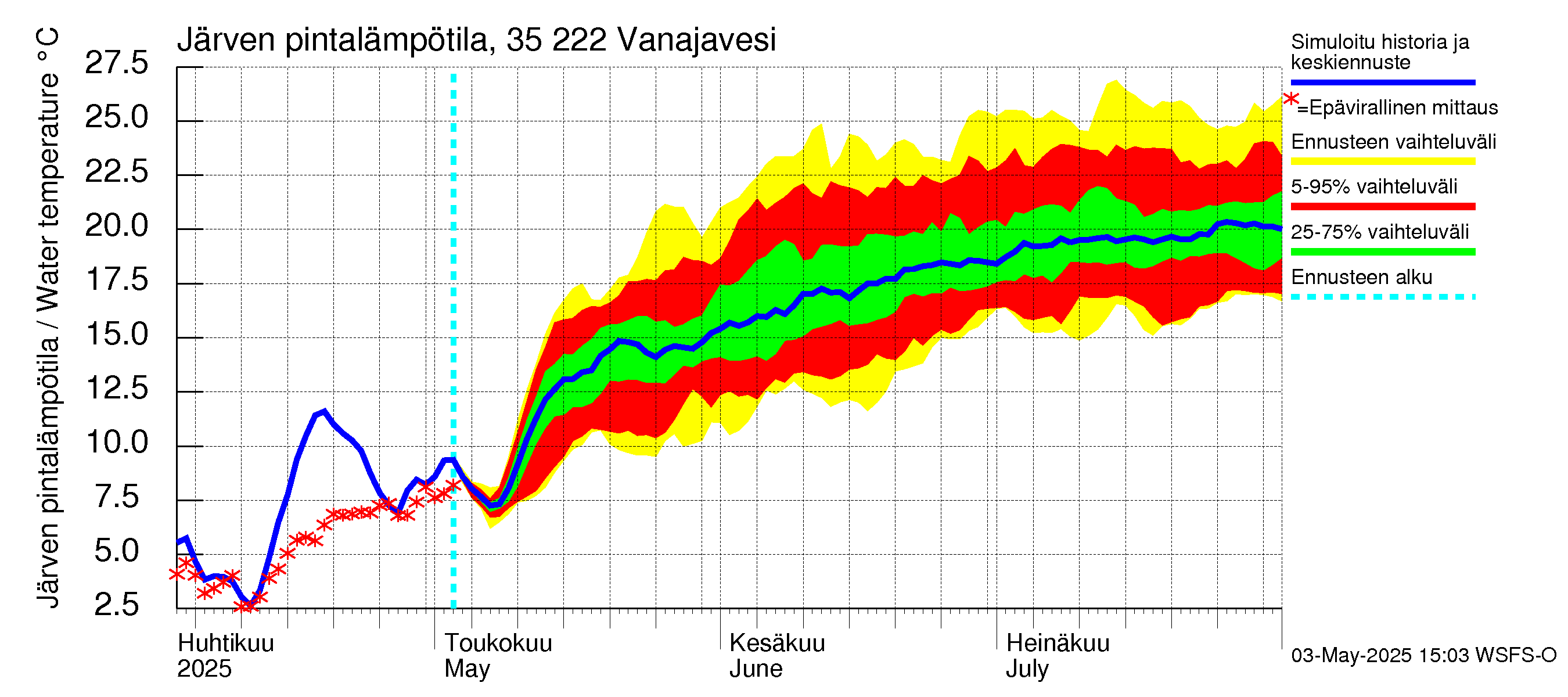 Kokemäenjoen vesistöalue - Vanaja / Toijala: Järven pintalämpötila