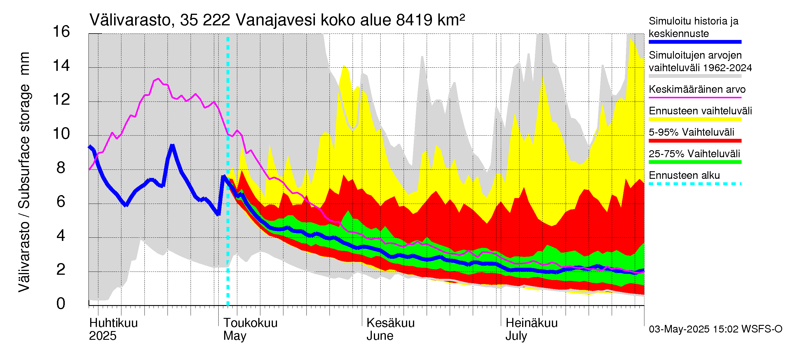 Kokemäenjoen vesistöalue - Vanaja / Toijala: Välivarasto