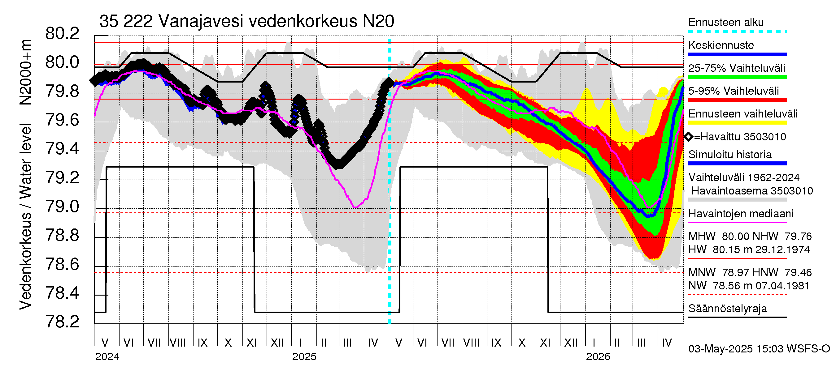 Kokemäenjoen vesistöalue - Vanaja / Toijala: Vedenkorkeus - jakaumaennuste