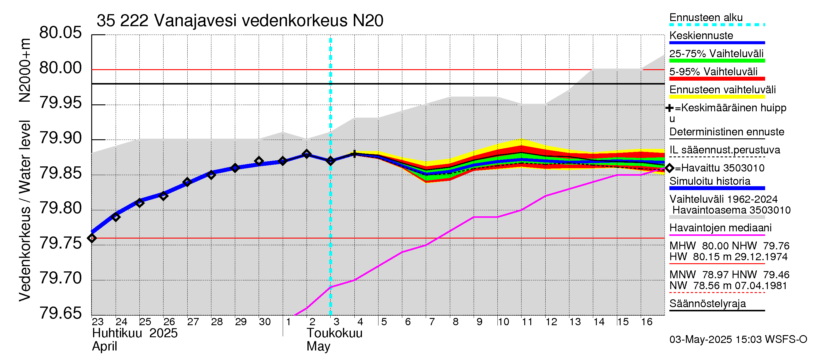 Kokemäenjoen vesistöalue - Vanaja / Toijala: Vedenkorkeus - jakaumaennuste