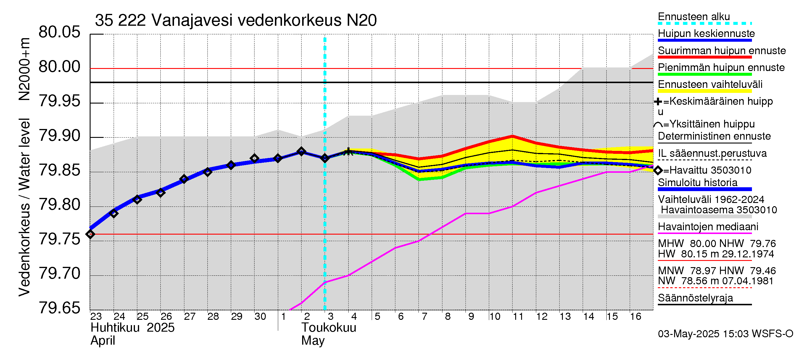 Kokemäenjoen vesistöalue - Vanaja / Toijala: Vedenkorkeus - huippujen keski- ja ääriennusteet