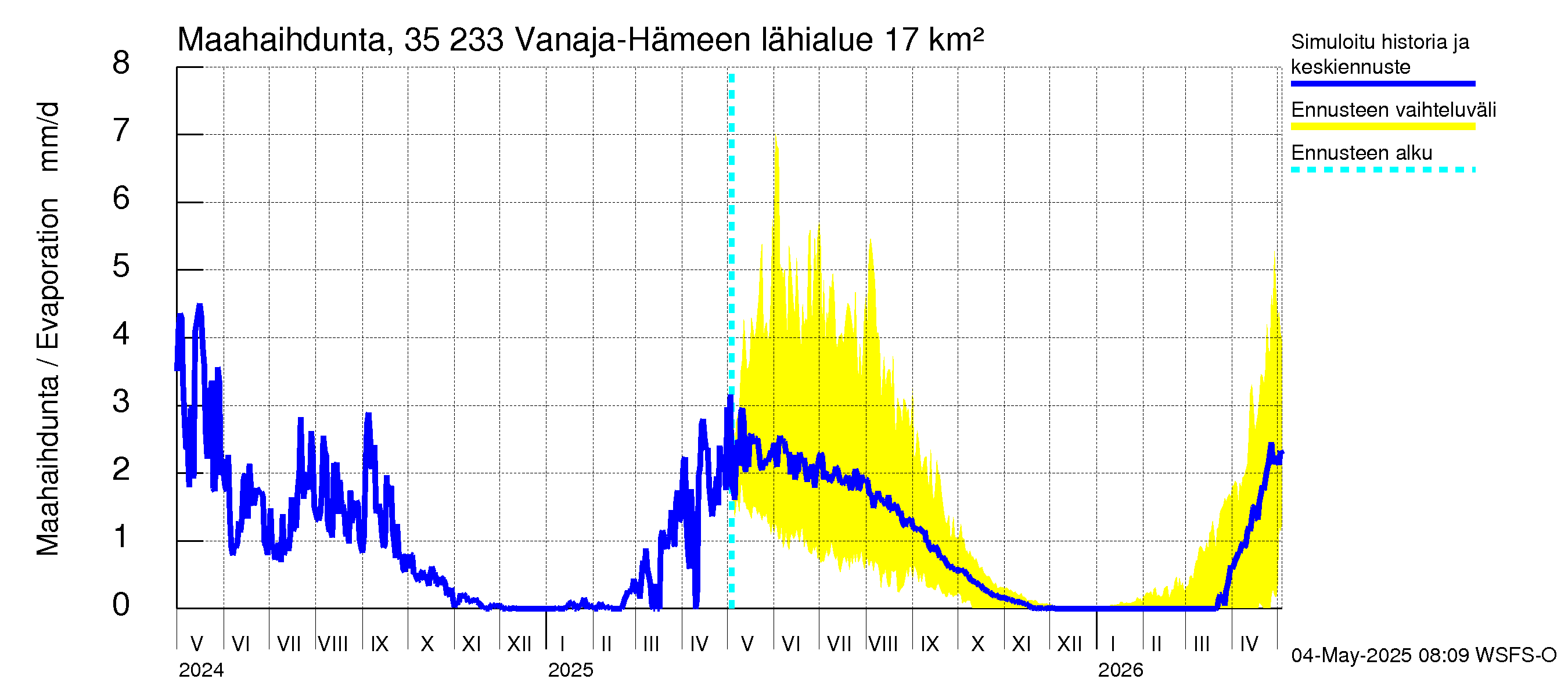 Kokemäenjoen vesistöalue - Vanaja / Hämeenlinna: Haihdunta maa-alueelta